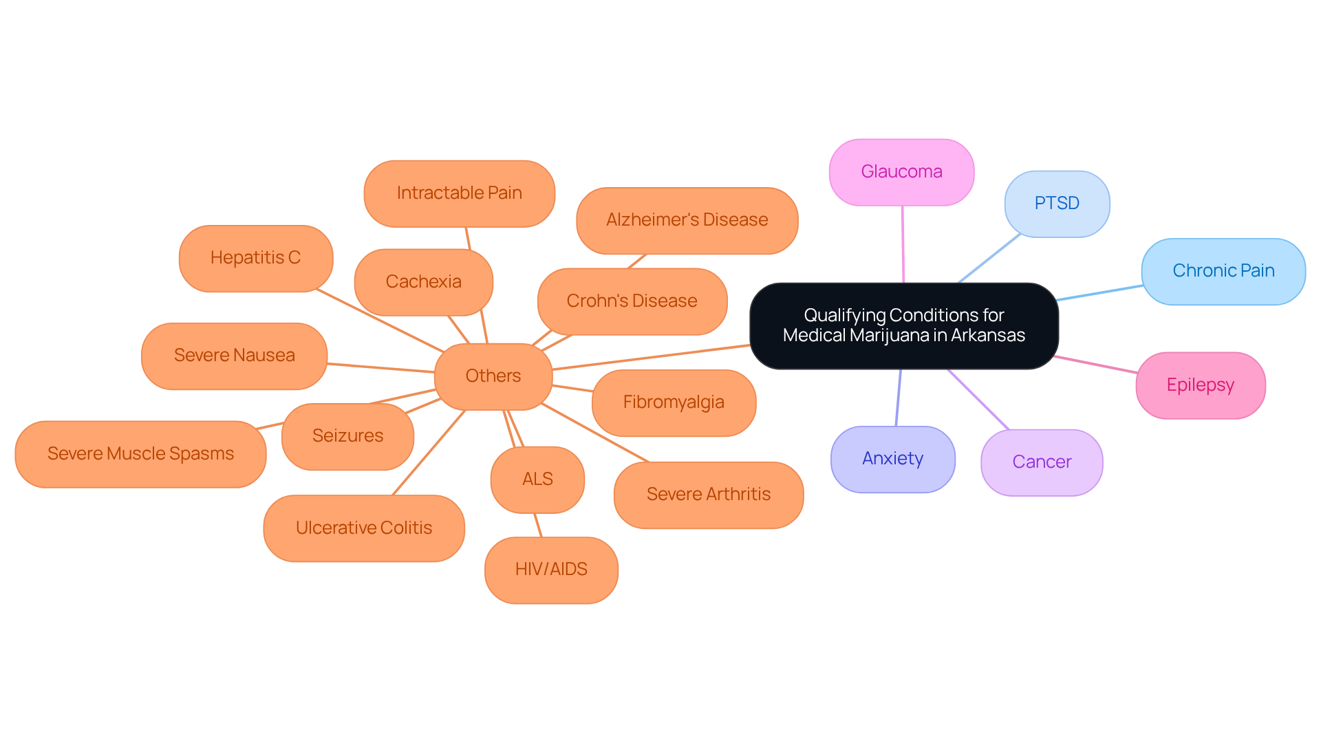 The central node represents the overall topic. Each branch shows a specific condition that qualifies individuals for medical marijuana, helping you see at a glance what the main qualifying criteria are.