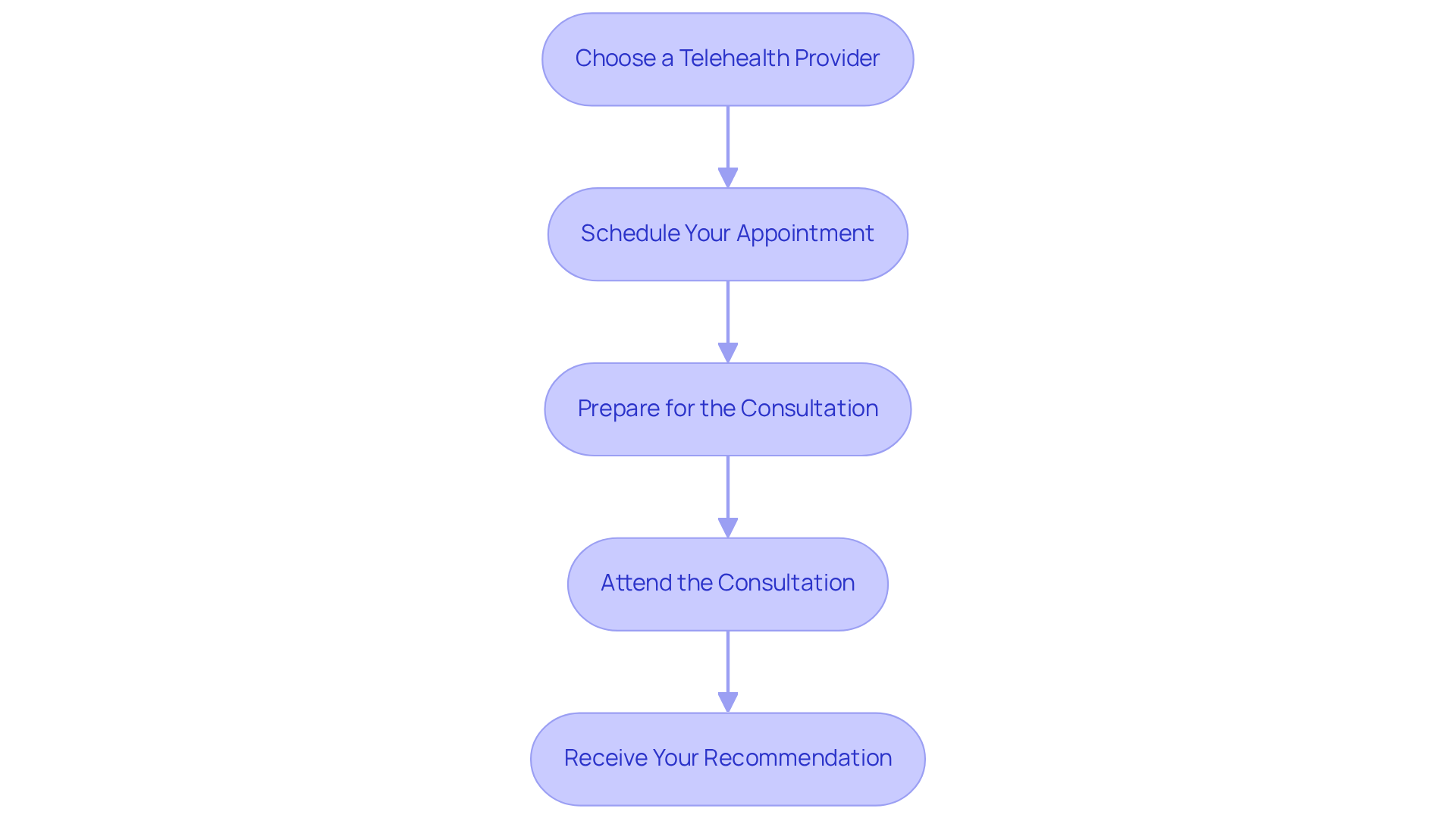 Each box represents a step you need to take — just follow the arrows to see what comes next!
