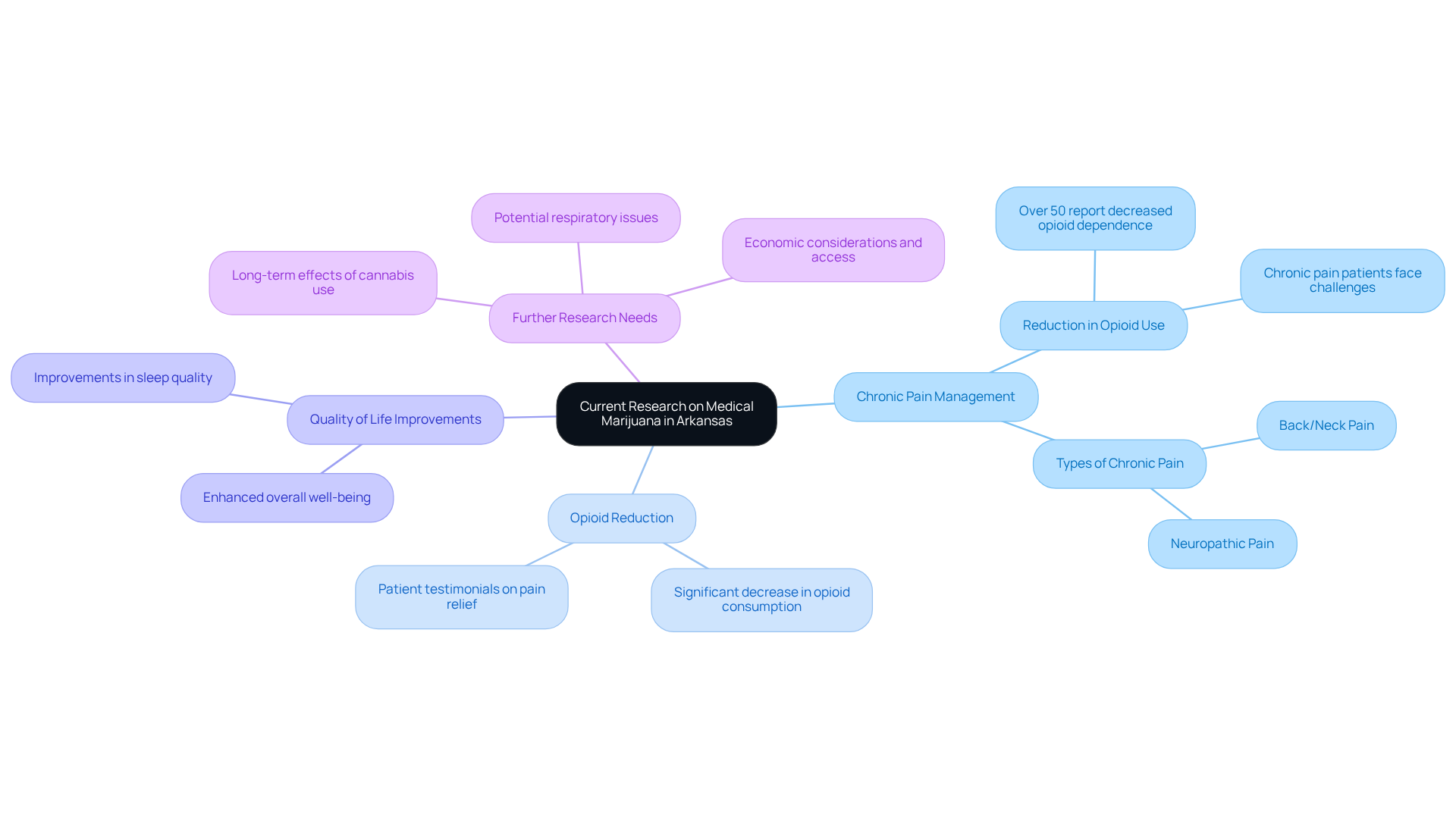At the center is the main topic, and from there, you can explore how therapeutic cannabis affects various aspects of health and well-being, as well as what further research is needed.