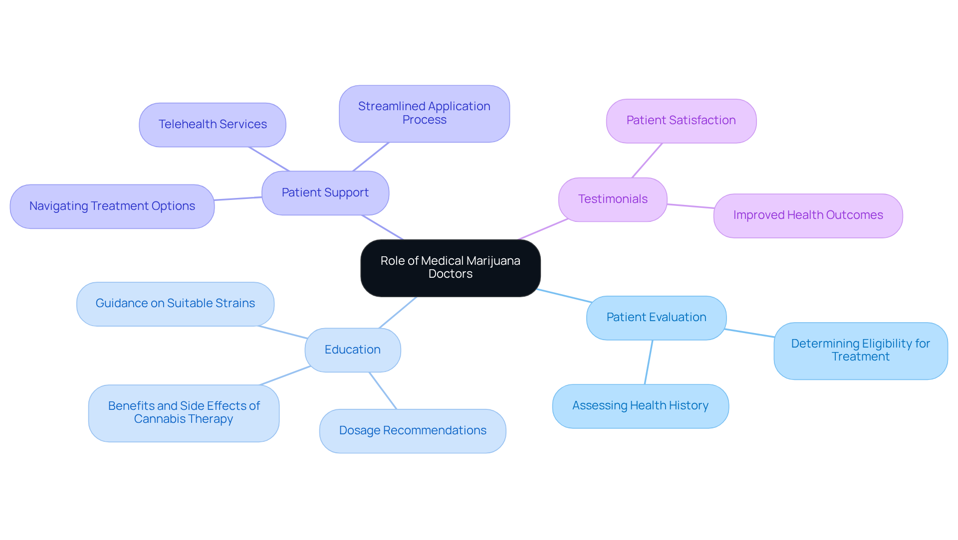 The central node shows the main topic, while the branches illustrate various aspects of what medical marijuana doctors do, helping you understand their multifaceted role in patient care.
