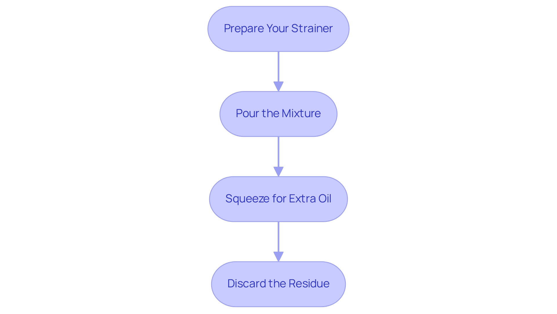 Each box represents a step in the oil straining process, connected by arrows to indicate the progression from preparation to final product.