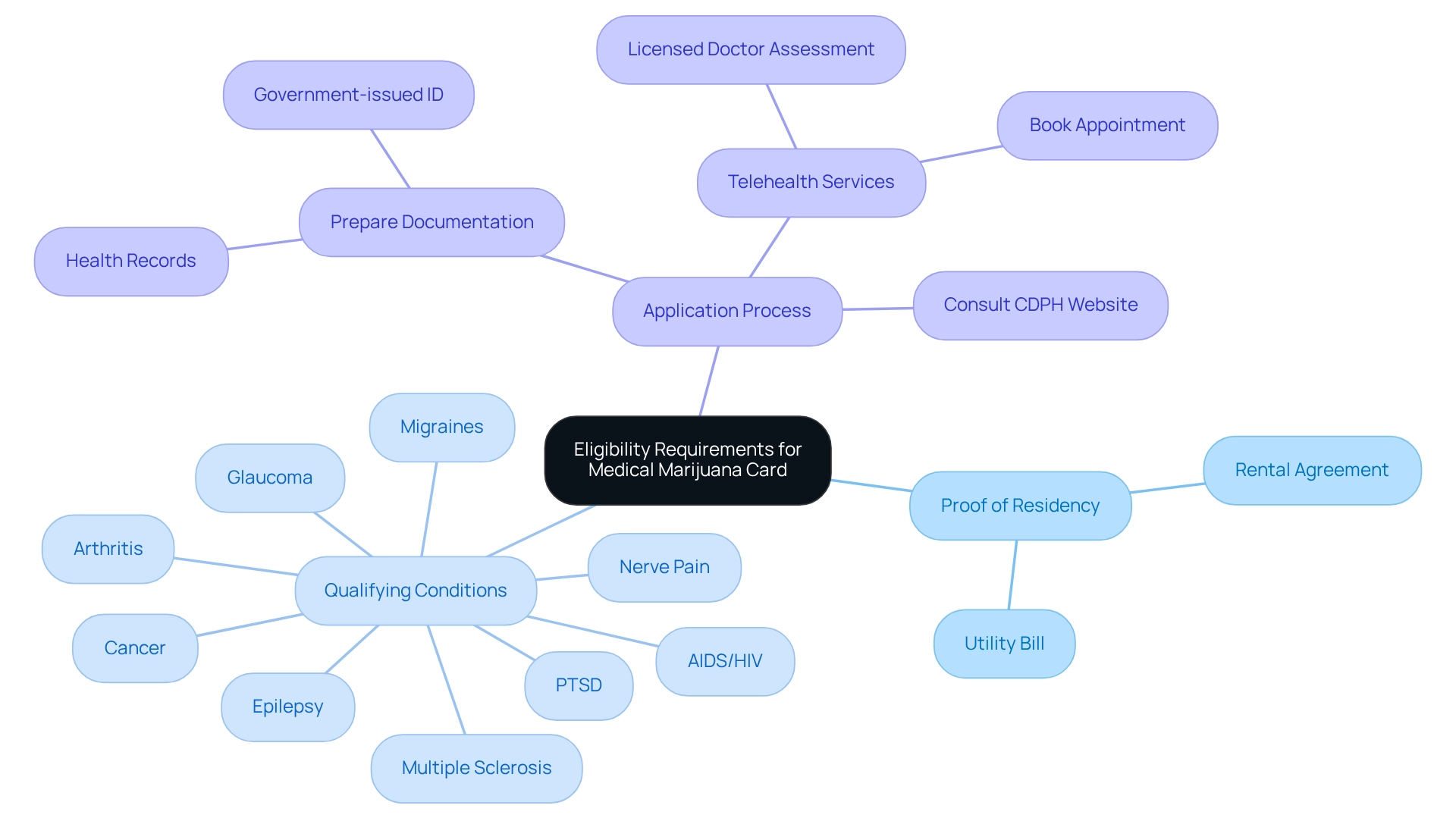 The central node shows the main topic. The branches represent the different aspects of eligibility, such as what proof you need, the health conditions that qualify, and how the application process works. Each color helps differentiate these categories for easier understanding. The central node shows the main topic. The branches represent the different aspects of eligibility, such as what proof you need, the health conditions that qualify, and how the application process works. Each color helps differentiate these categories for easier understanding.