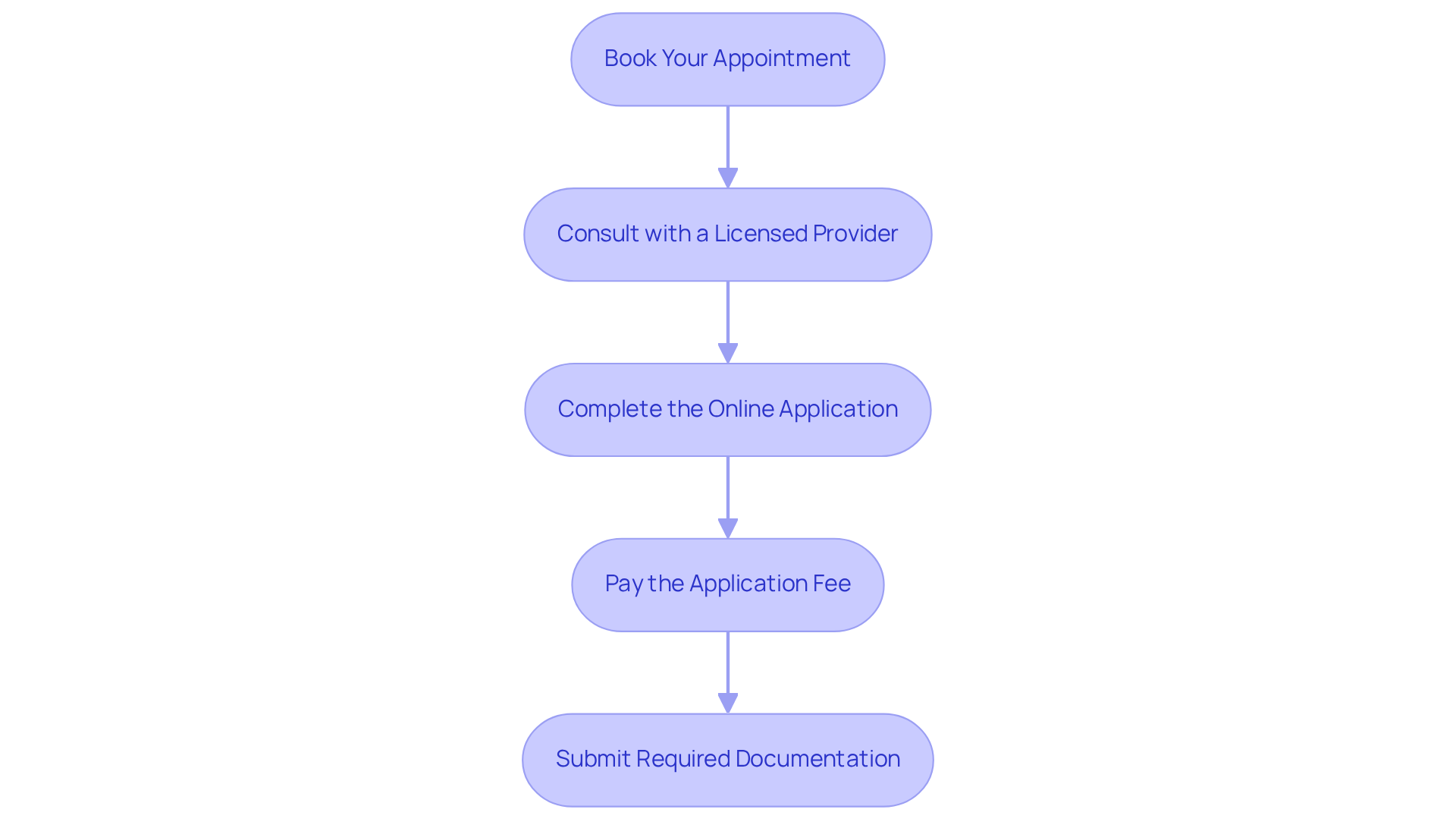 Each box represents a step you need to take to get your medical marijuana card. Follow the arrows to see the order in which to complete each step, starting from booking your appointment to submitting your documentation.
