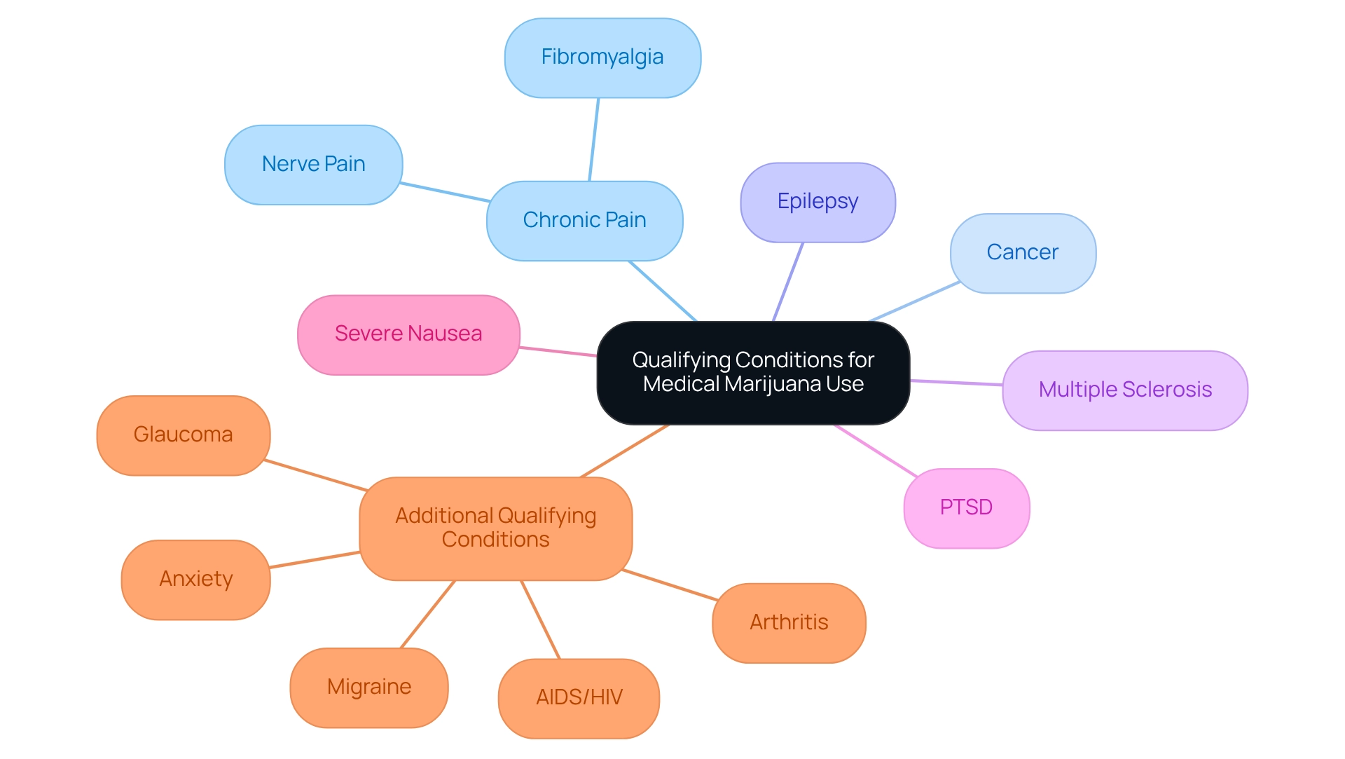 The central node represents the main topic, with branches showing common and additional qualifying conditions. Color coding indicates the relative prevalence of the conditions.