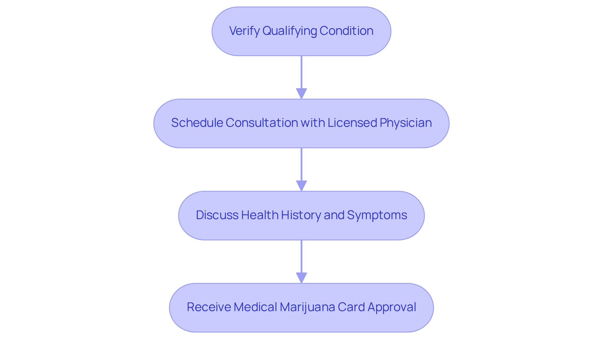 Each box represents a step in your journey to getting a medical marijuana card in Louisiana. Follow the arrows to see how each step leads to the next!