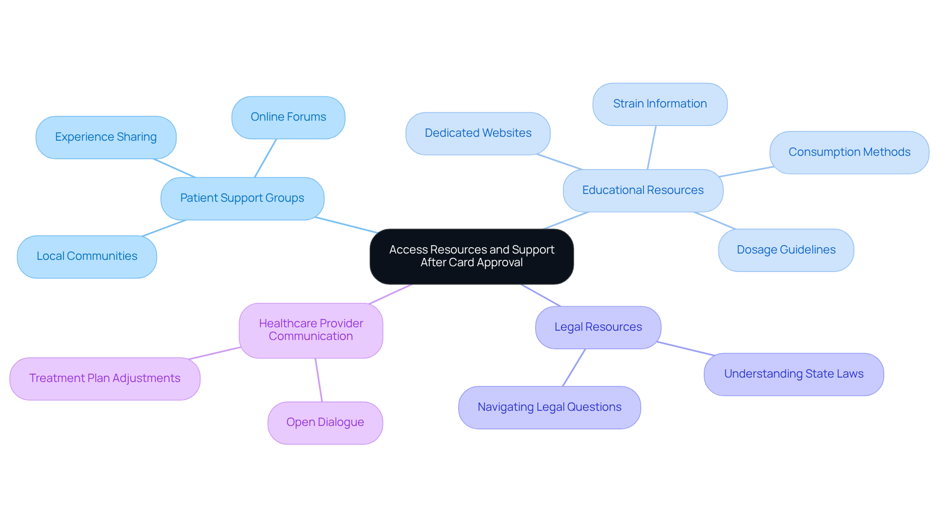 The central node represents the main topic, and each branch shows different resources available to support your journey. Follow the branches to explore how each resource can help you enhance your experience.