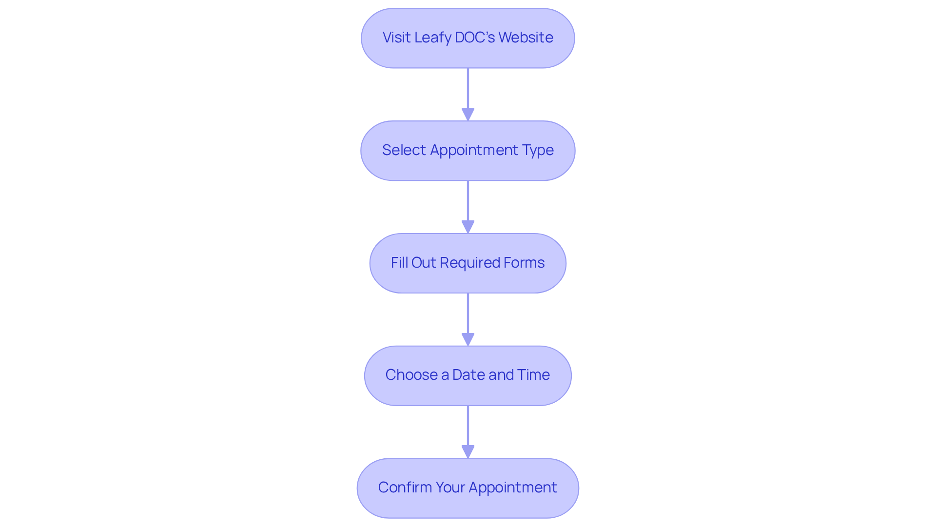 Each box represents a step in scheduling your appointment. Follow the arrows to see what to do next — starting from visiting the website to confirming your appointment.
