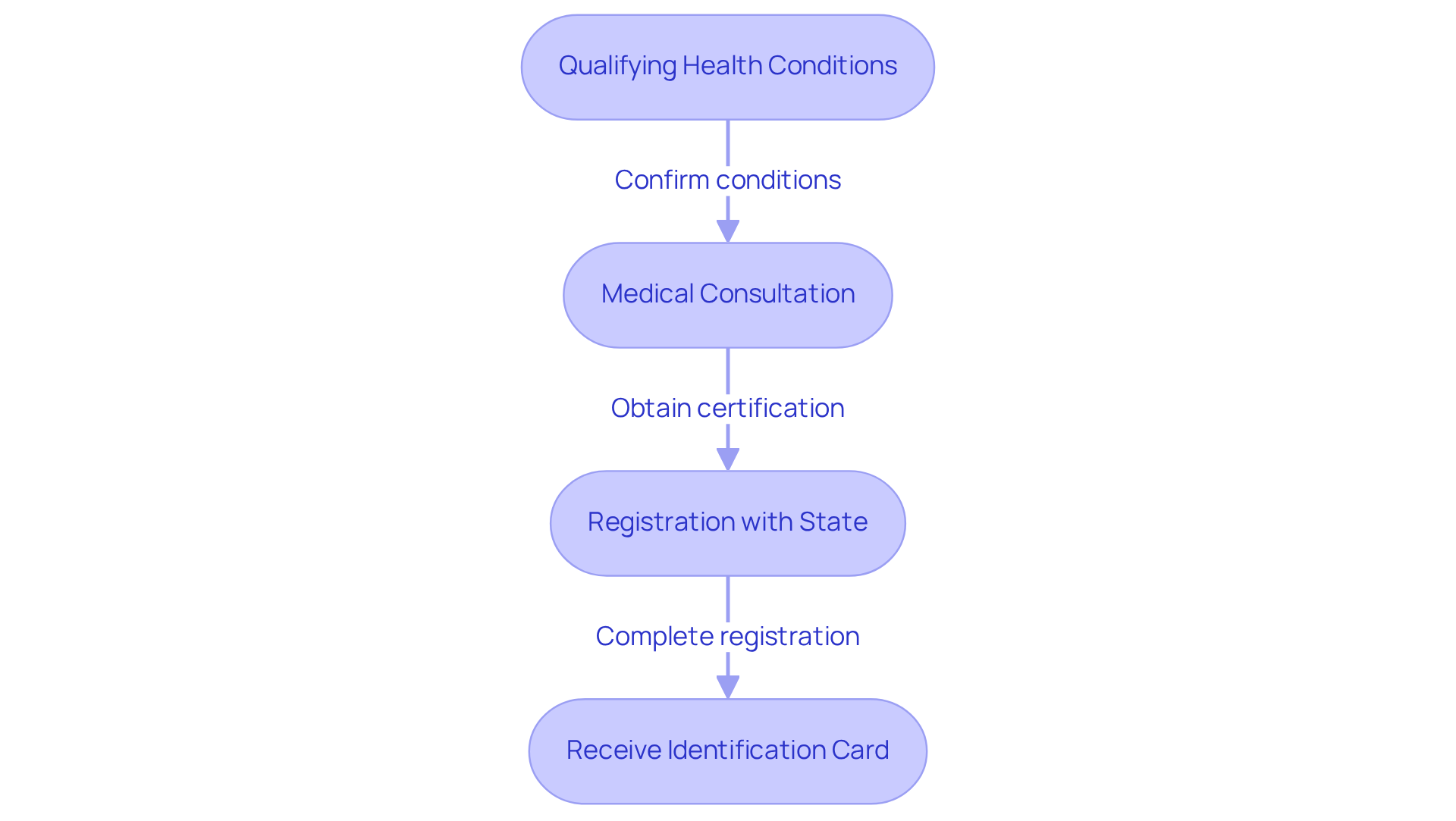 Each box represents a step in the journey toward getting your medical marijuana card. Follow the arrows to see what you need to do next — from understanding your qualifying conditions to receiving your card.