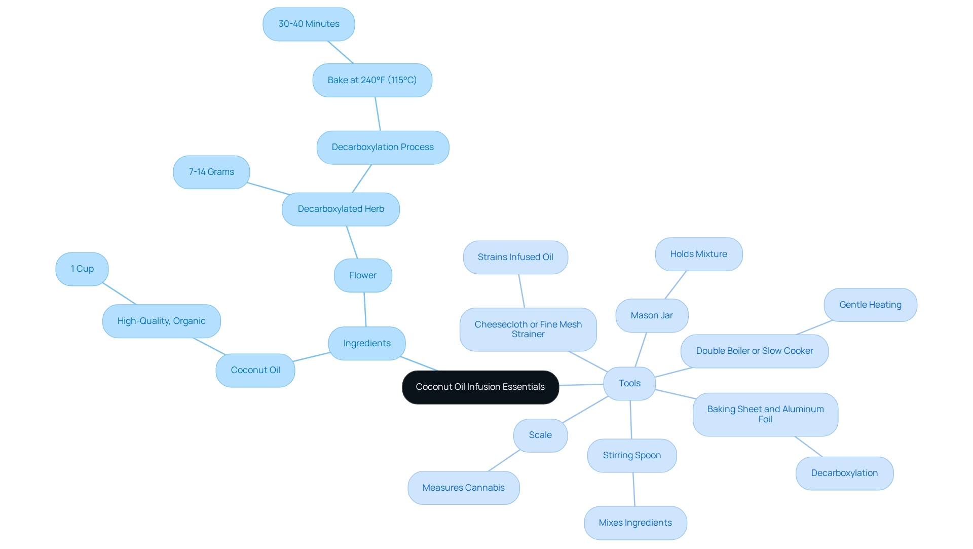 The central node represents the overall process, with branches showing the necessary ingredients and tools for infusing coconut oil with cannabis.