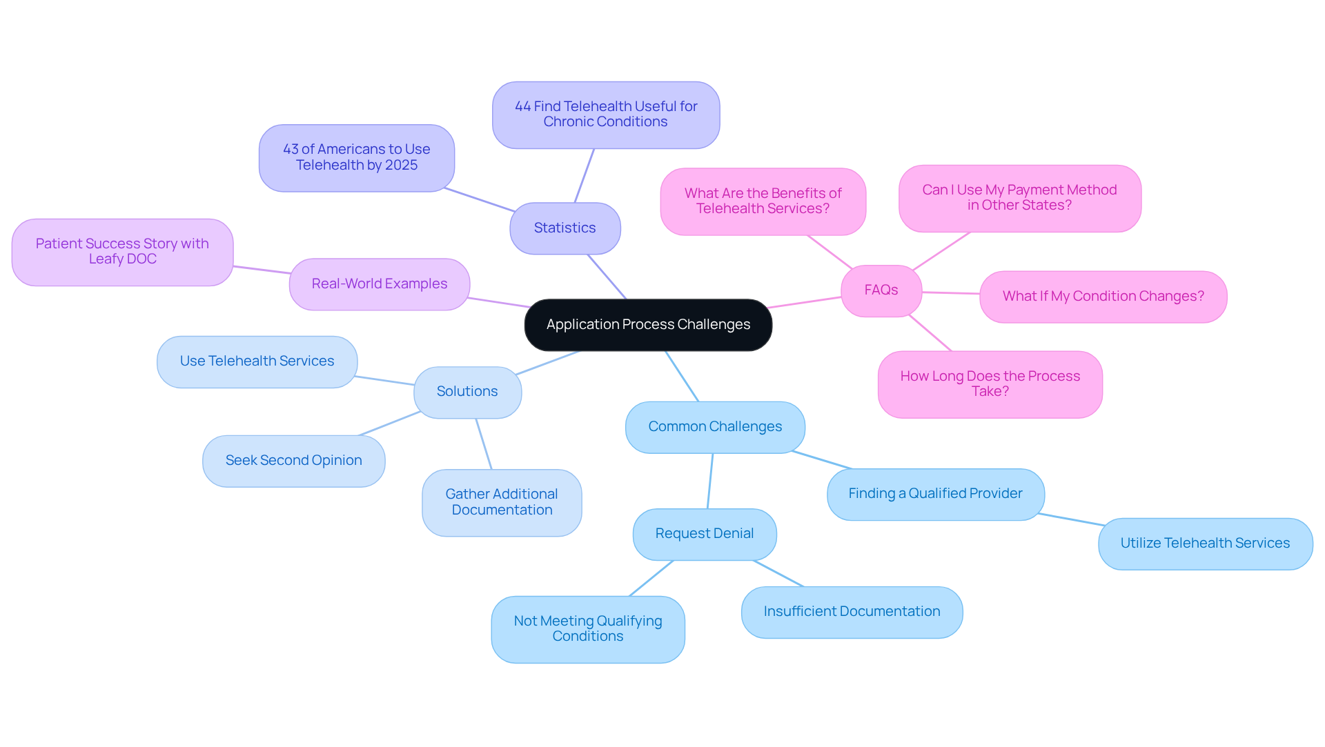 The center represents the main topic, and each branch leads to specific challenges, solutions, statistics, or FAQs, helping you see how everything connects in the application journey.