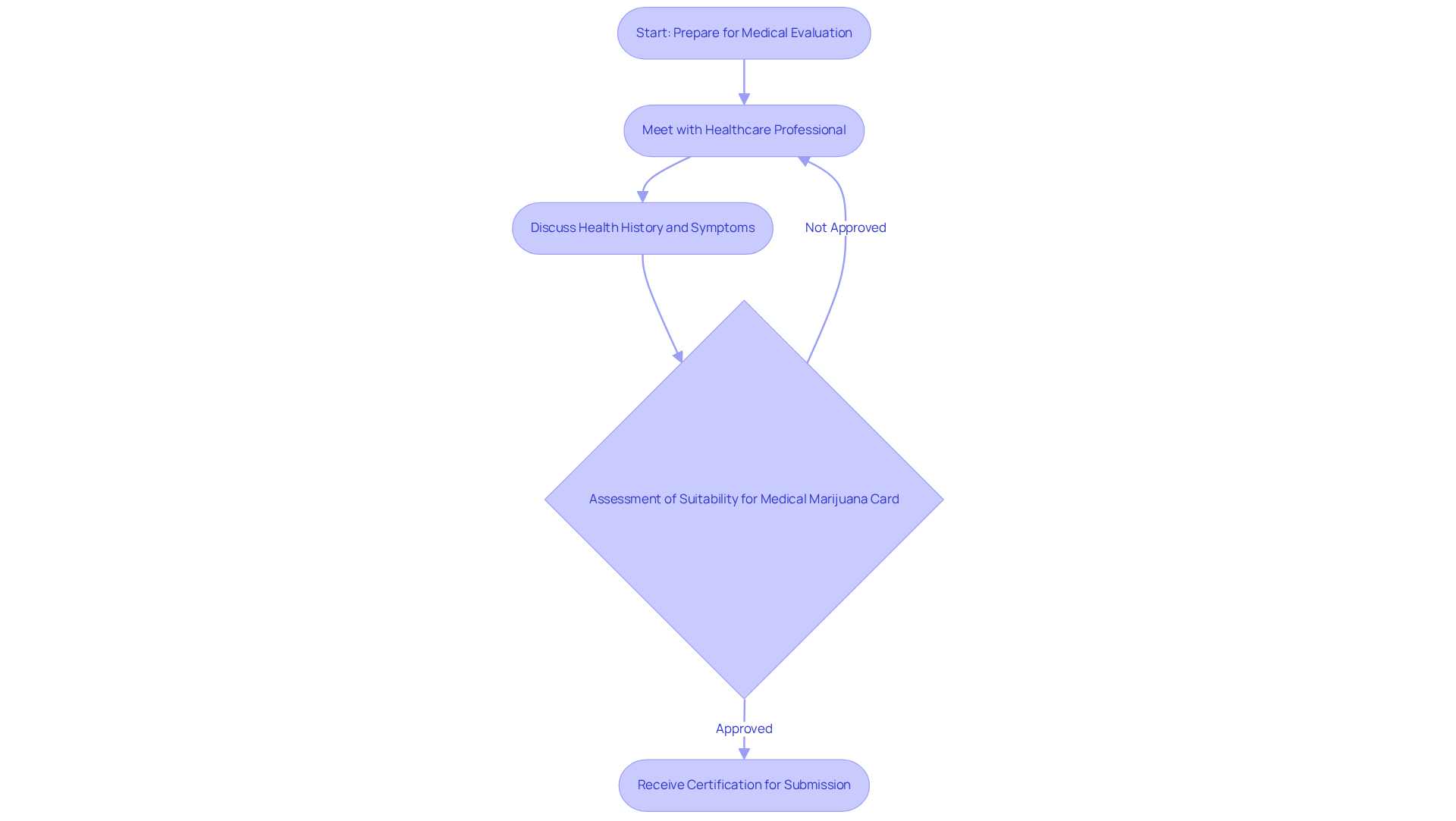 Each box represents a step in the evaluation process. Follow the arrows to see how each step leads to the next, culminating in the certification you need.