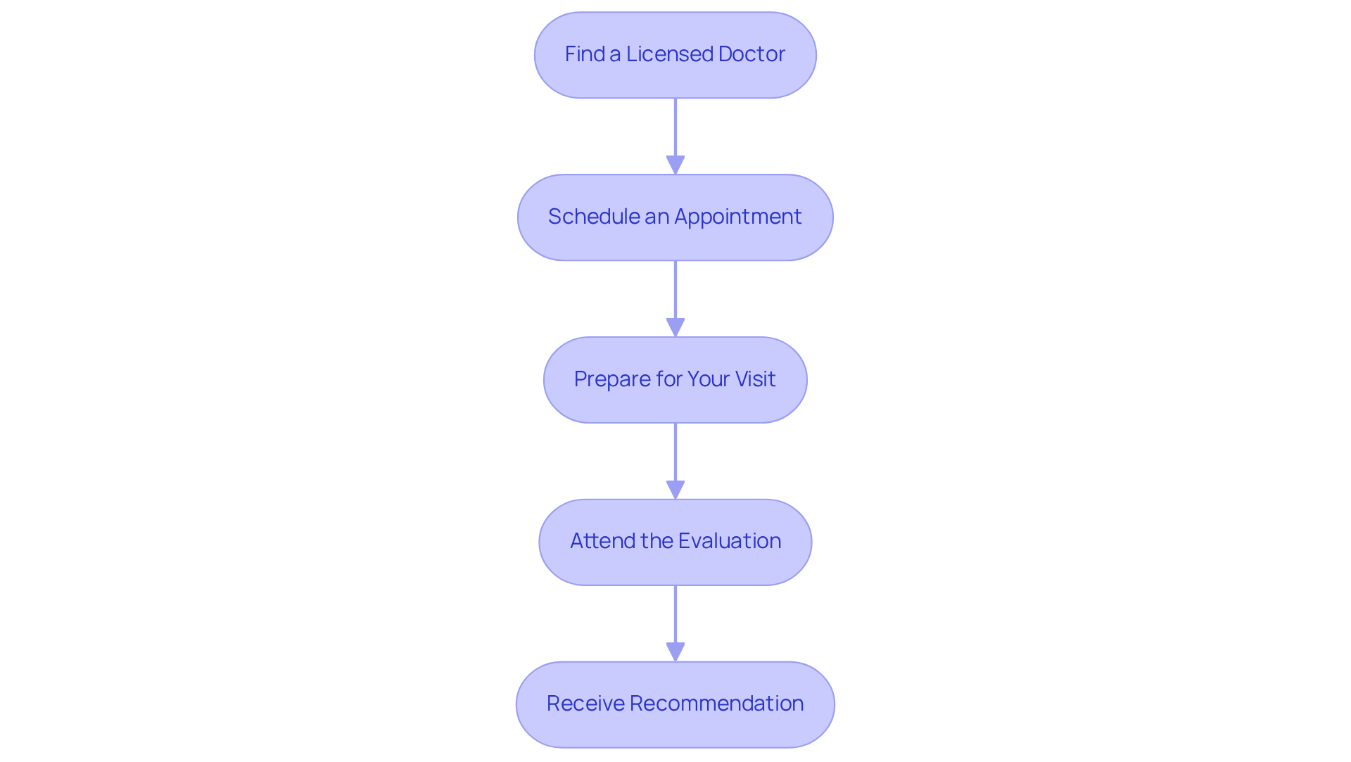 Each box represents a step in your journey to connect with a healthcare provider regarding medical cannabis. Follow the arrows to see how each step leads to the next. Each box represents a step in your journey to connect with a healthcare provider regarding medical cannabis. Follow the arrows to see how each step leads to the next.