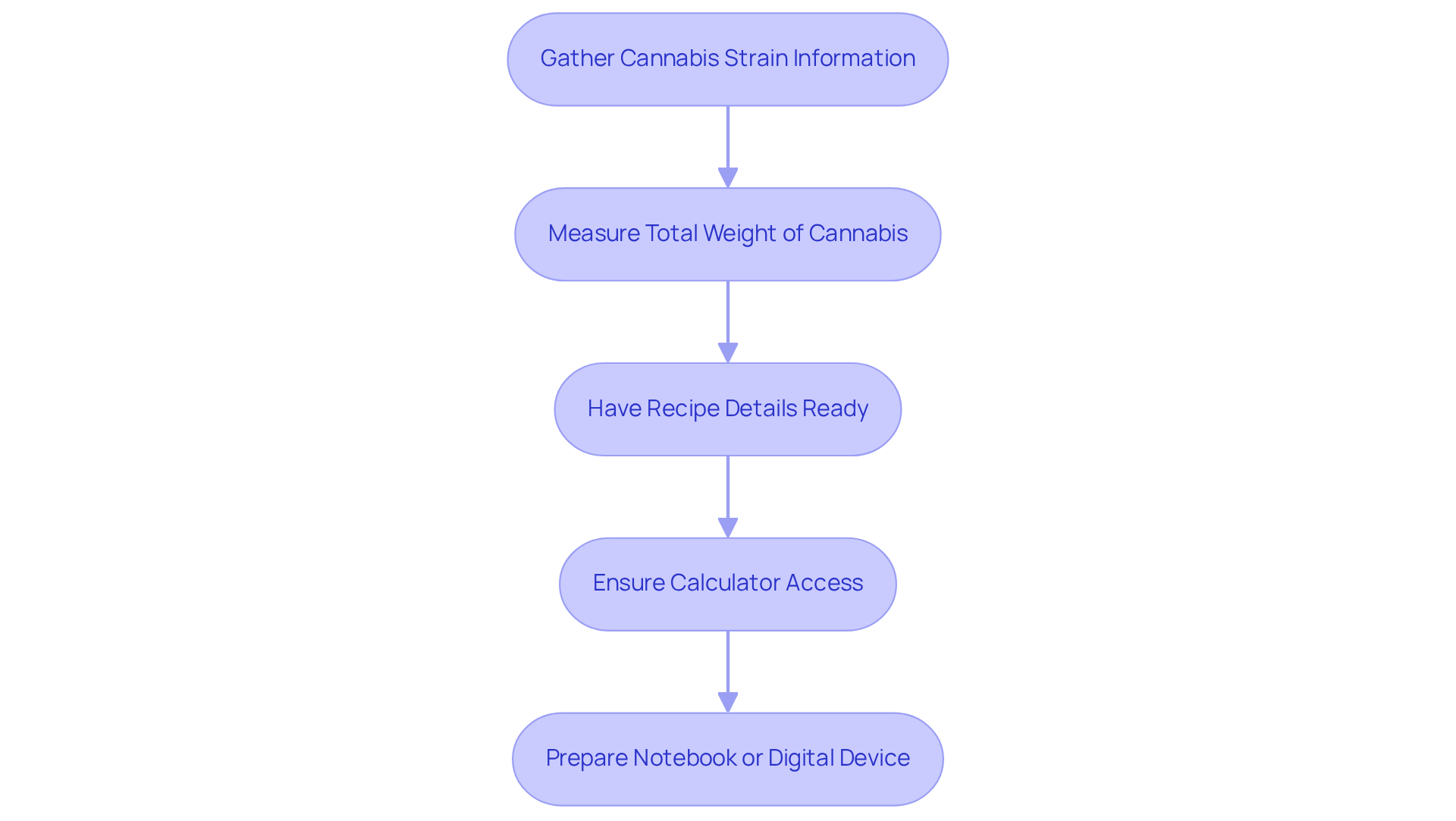 Each box represents a step you need to take before using the potency calculator. Follow the arrows to see the order in which to gather your information and materials.