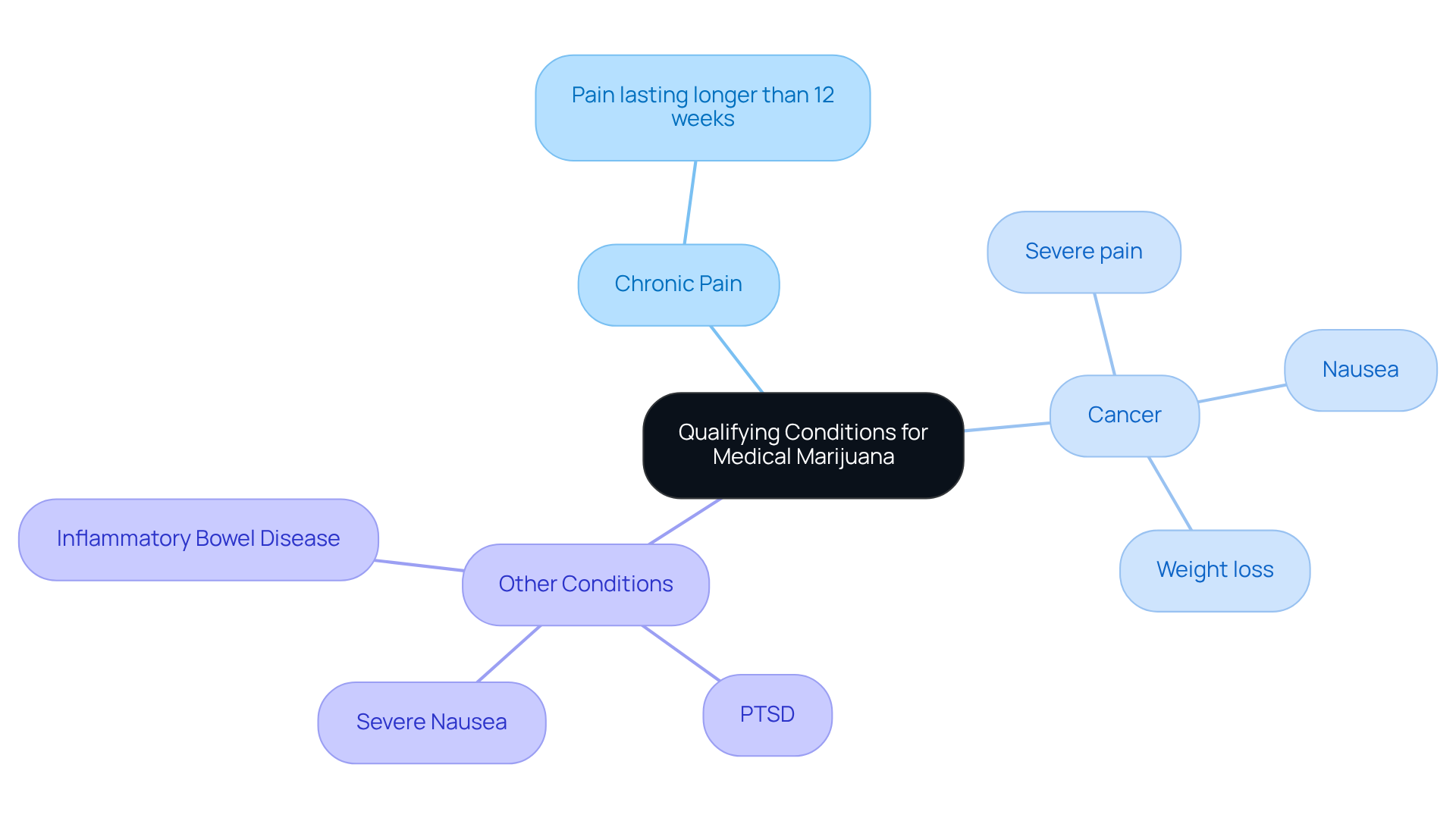 The center represents the main topic of qualifying conditions, while the branches show specific health issues that can make someone eligible for medical marijuana. Each condition is connected, indicating that they all contribute to the overarching theme.