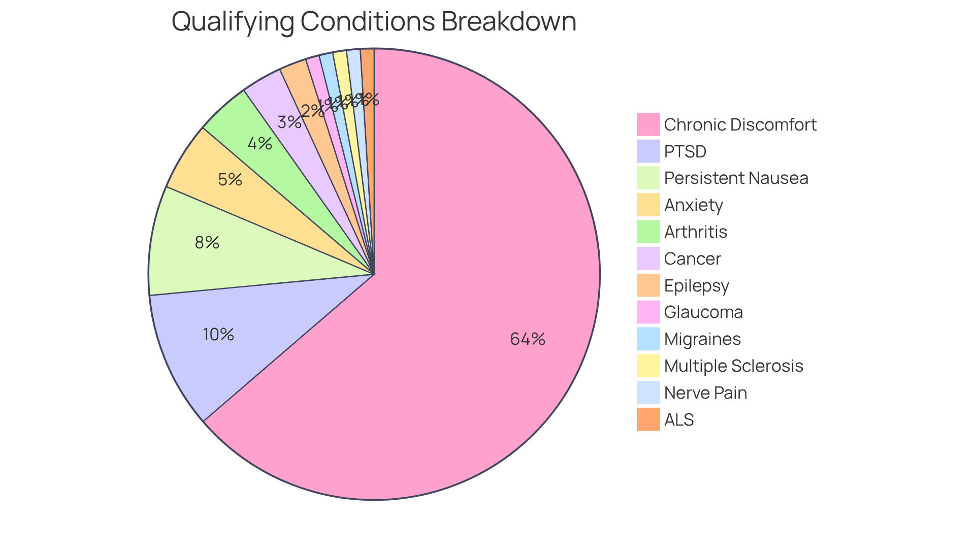 This chart represents the different health issues that qualify for medical marijuana. The larger the slice, the more common that condition is among users. Chronic discomfort is the most common, shown in the biggest slice. This chart represents the different health issues that qualify for medical marijuana. The larger the slice, the more common that condition is among users. Chronic discomfort is the most common, shown in the biggest slice.