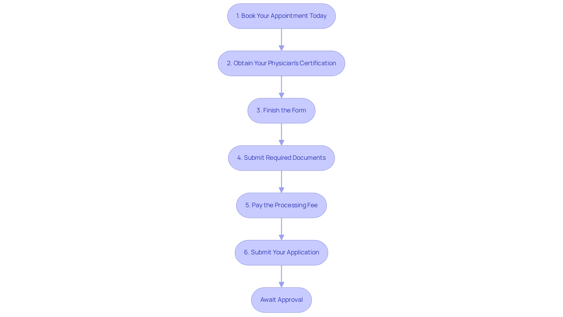 Each box represents a step in the application process, and the arrows indicate the sequential flow from one step to the next.