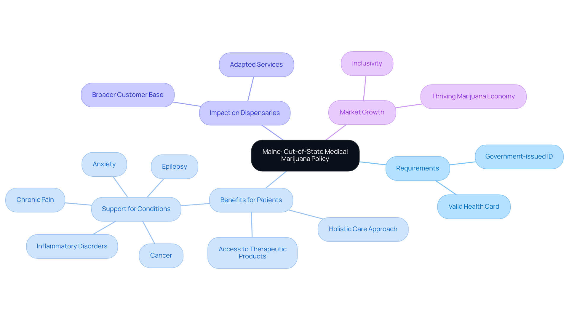 The central theme is Maine's welcoming policy, with branches showing requirements, benefits, impacts on dispensaries, and market growth. Each section highlights how the policy supports patients and dispensaries alike. The central theme is Maine’s welcoming policy, with branches showing requirements, benefits, impacts on dispensaries, and market growth. Each section highlights how the policy supports patients and dispensaries alike.