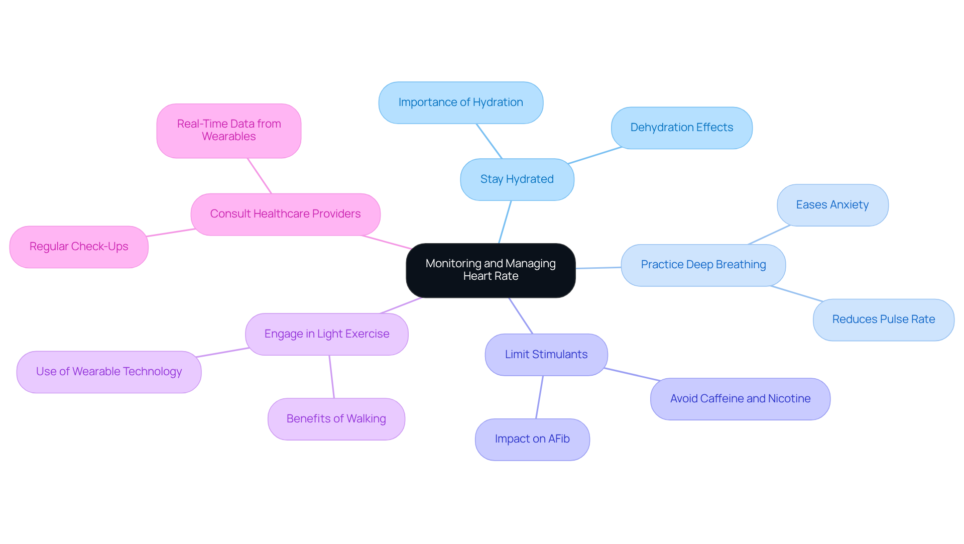 The central node represents the main goal of managing heart rate. Each branch represents a strategy, with further details connected as sub-branches. This layout helps you see how each approach contributes to better heart health.