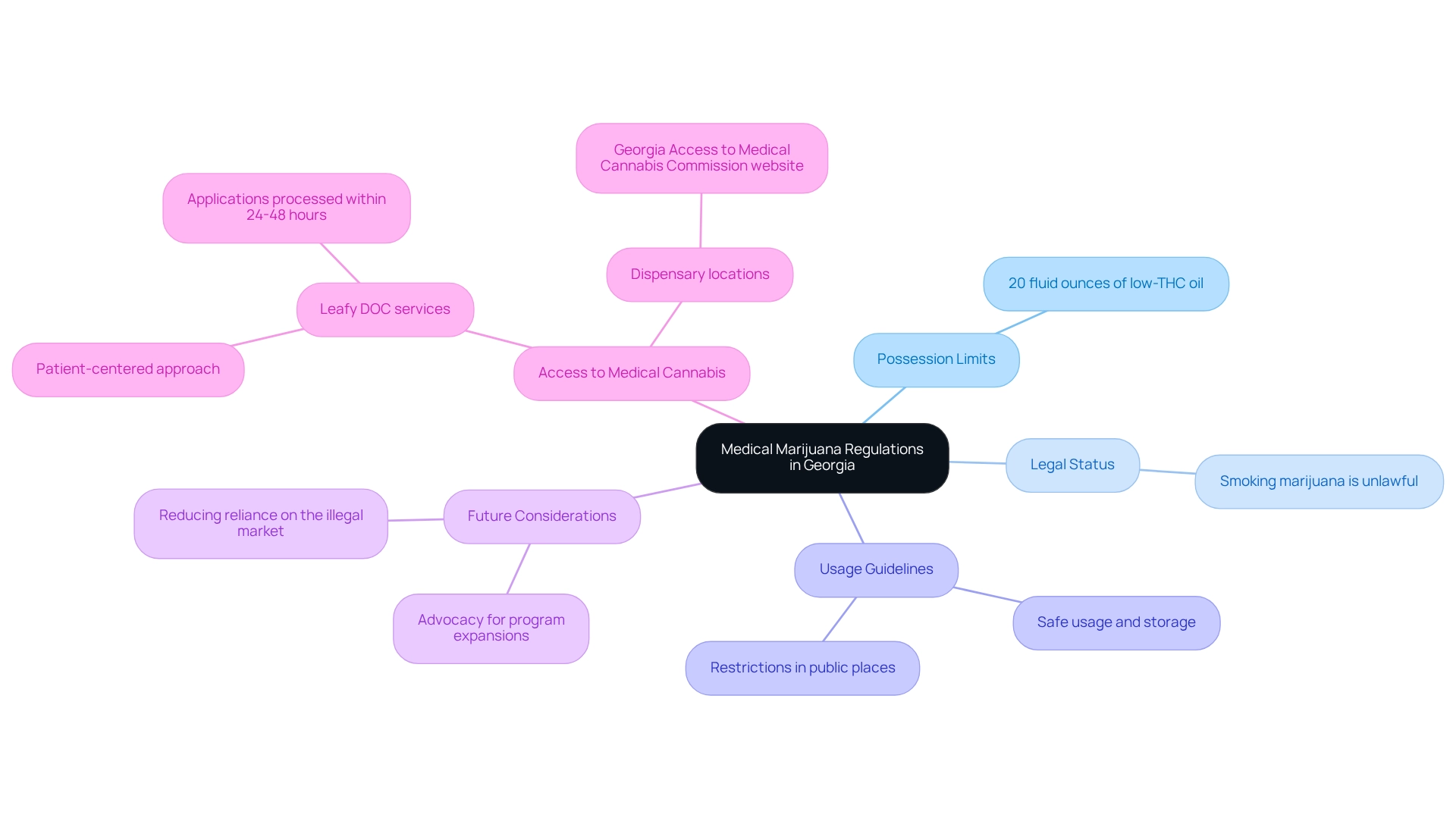 The central node represents overall regulations, with branches indicating specific areas such as possession limits, legal status, usage guidelines, and future considerations.