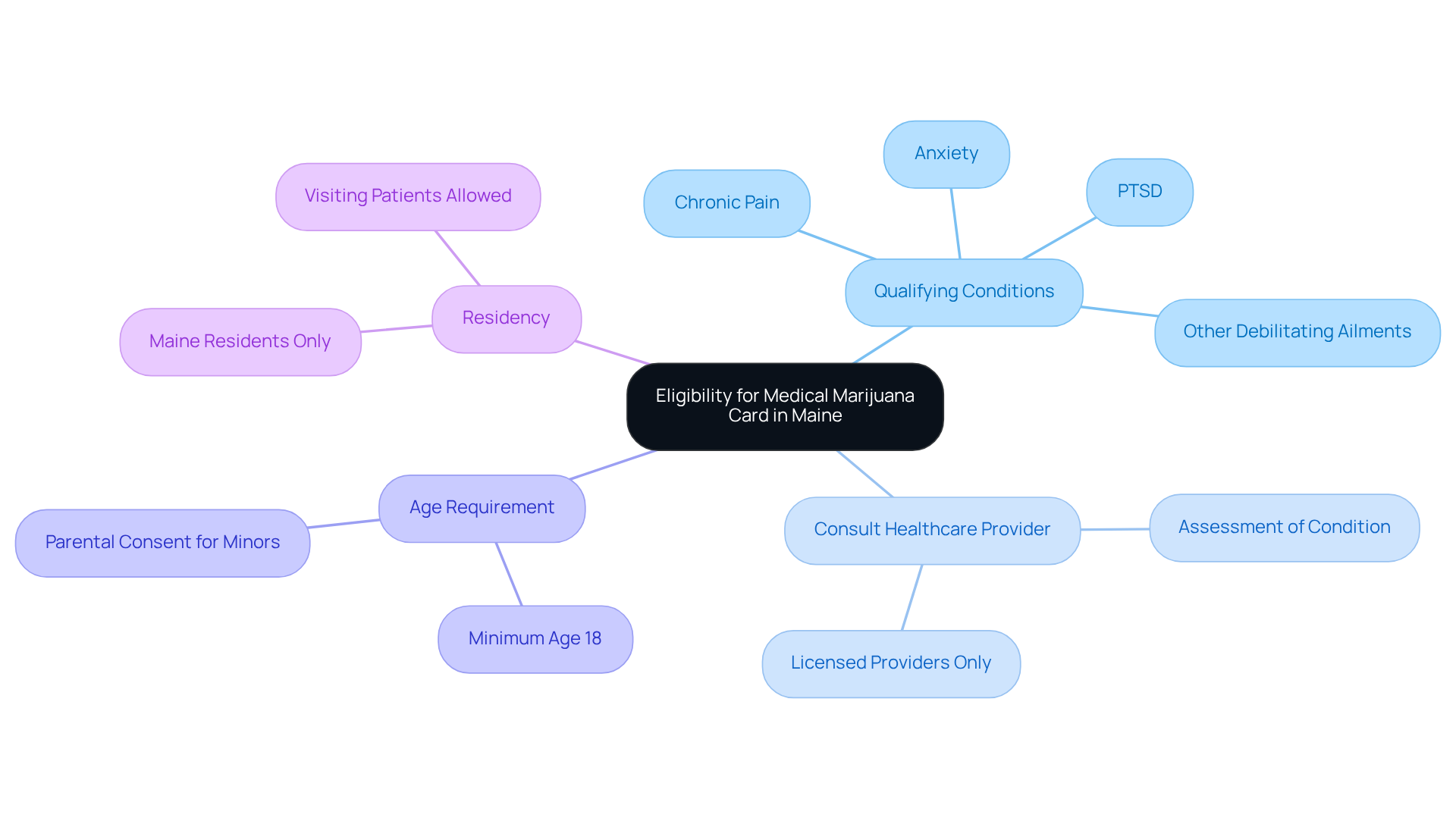 The center represents the main topic: eligibility for a medical marijuana card. The branches show different requirements and steps you need to consider, making it easier to follow your path to obtaining the card.
