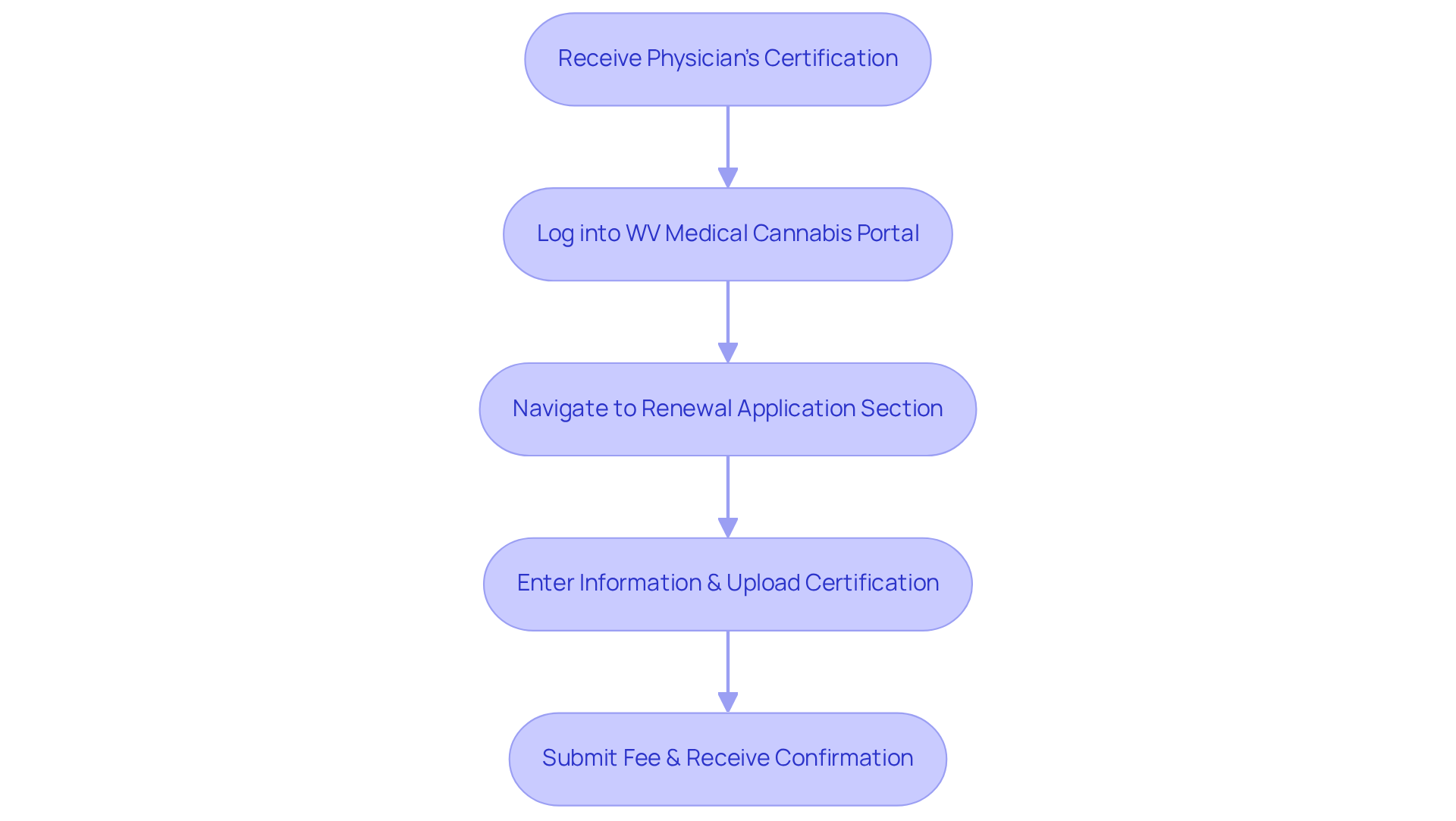 Each box shows a step in the renewal process. Follow the arrows to see what to do next — from receiving your certification to getting your confirmation! Each box shows a step in the renewal process. Follow the arrows to see what to do next — from receiving your certification to getting your confirmation!