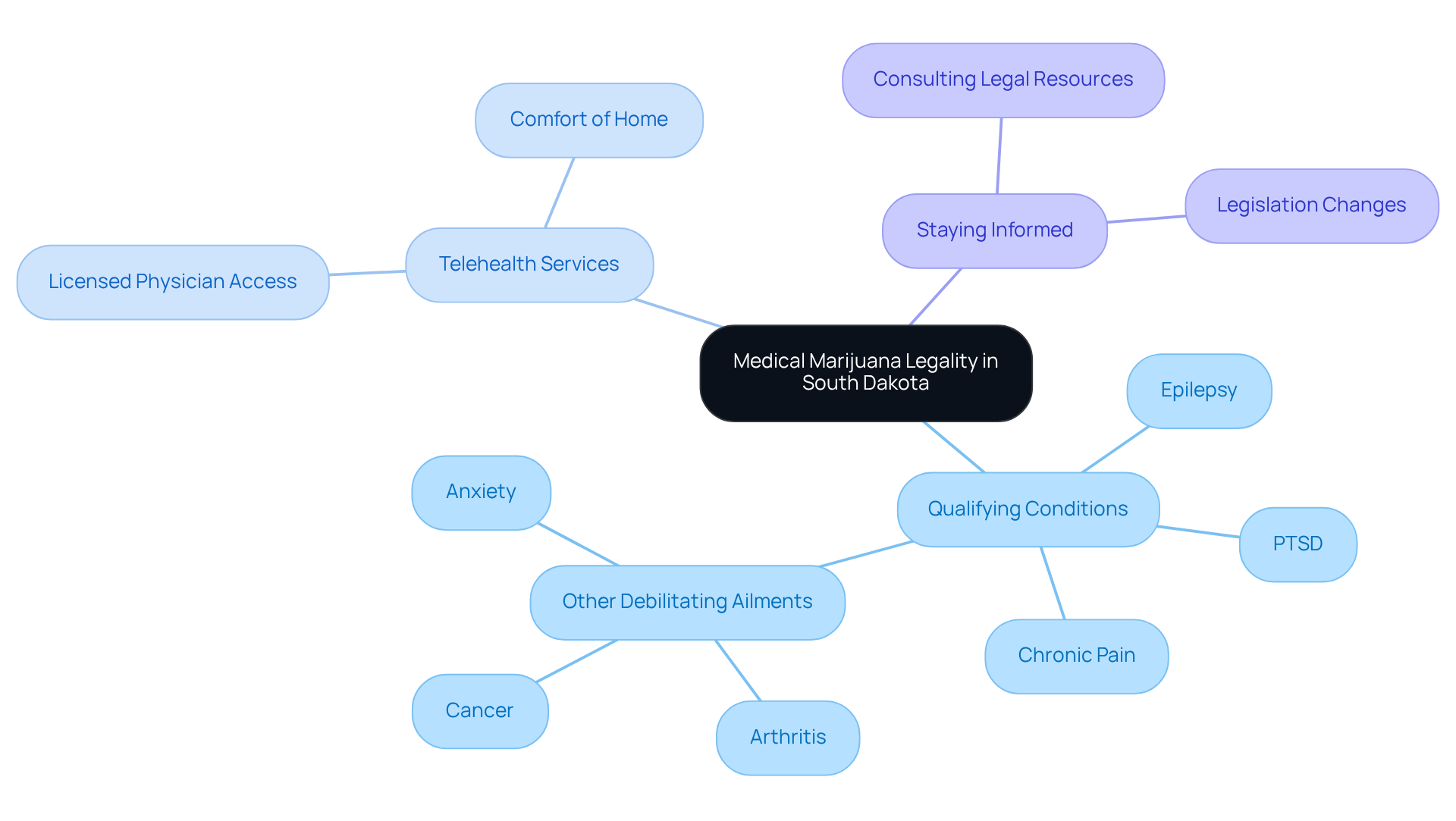 The central node represents the main topic of medical marijuana legality, with branches showing important related aspects such as conditions for use, available services, and the importance of being aware of legal changes.