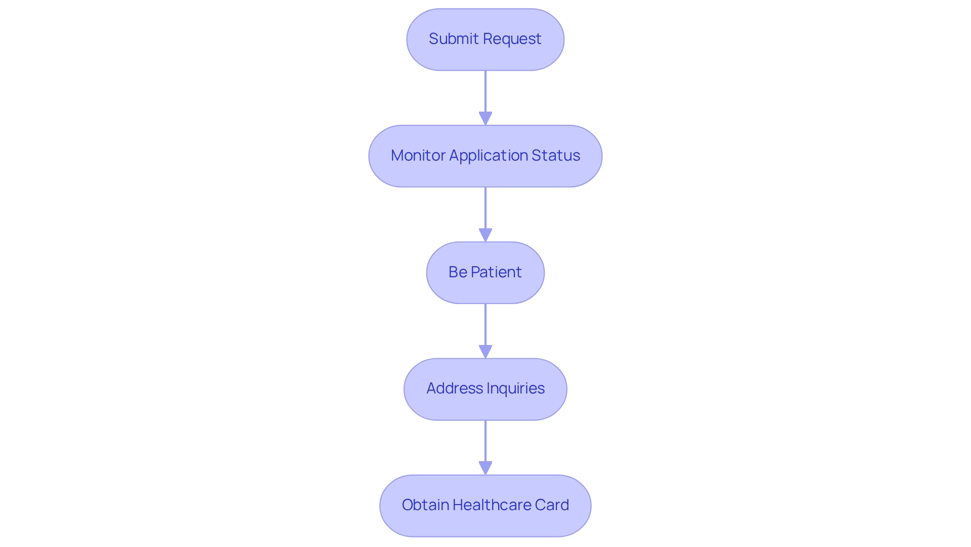 Each box represents a step in the application process, and the arrows indicate the sequential flow from submitting the request to obtaining the healthcare card.