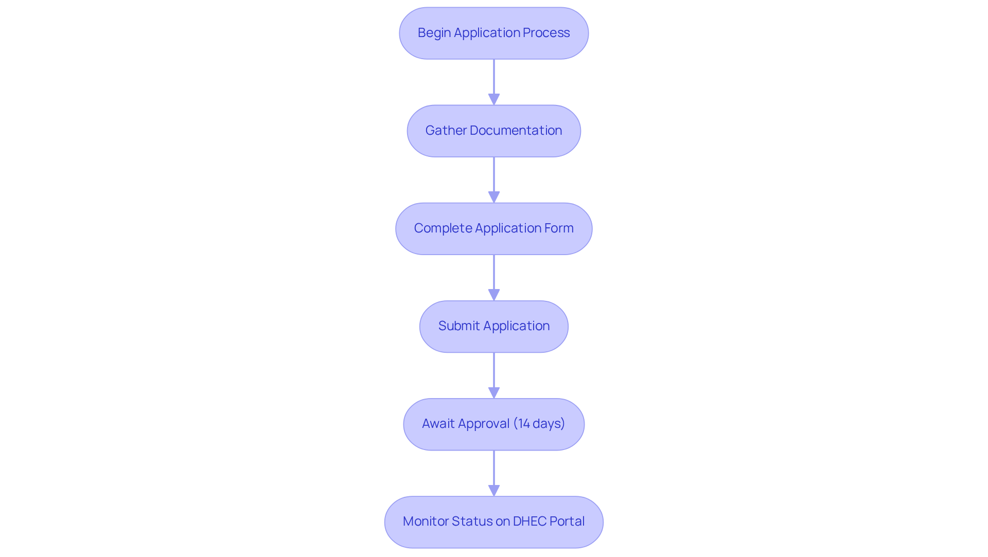 Follow the arrows to see each step in applying for your cannabis card — from gathering documents to waiting for approval. Each box represents an action you need to take. Follow the arrows to see each step in applying for your cannabis card — from gathering documents to waiting for approval. Each box represents an action you need to take.