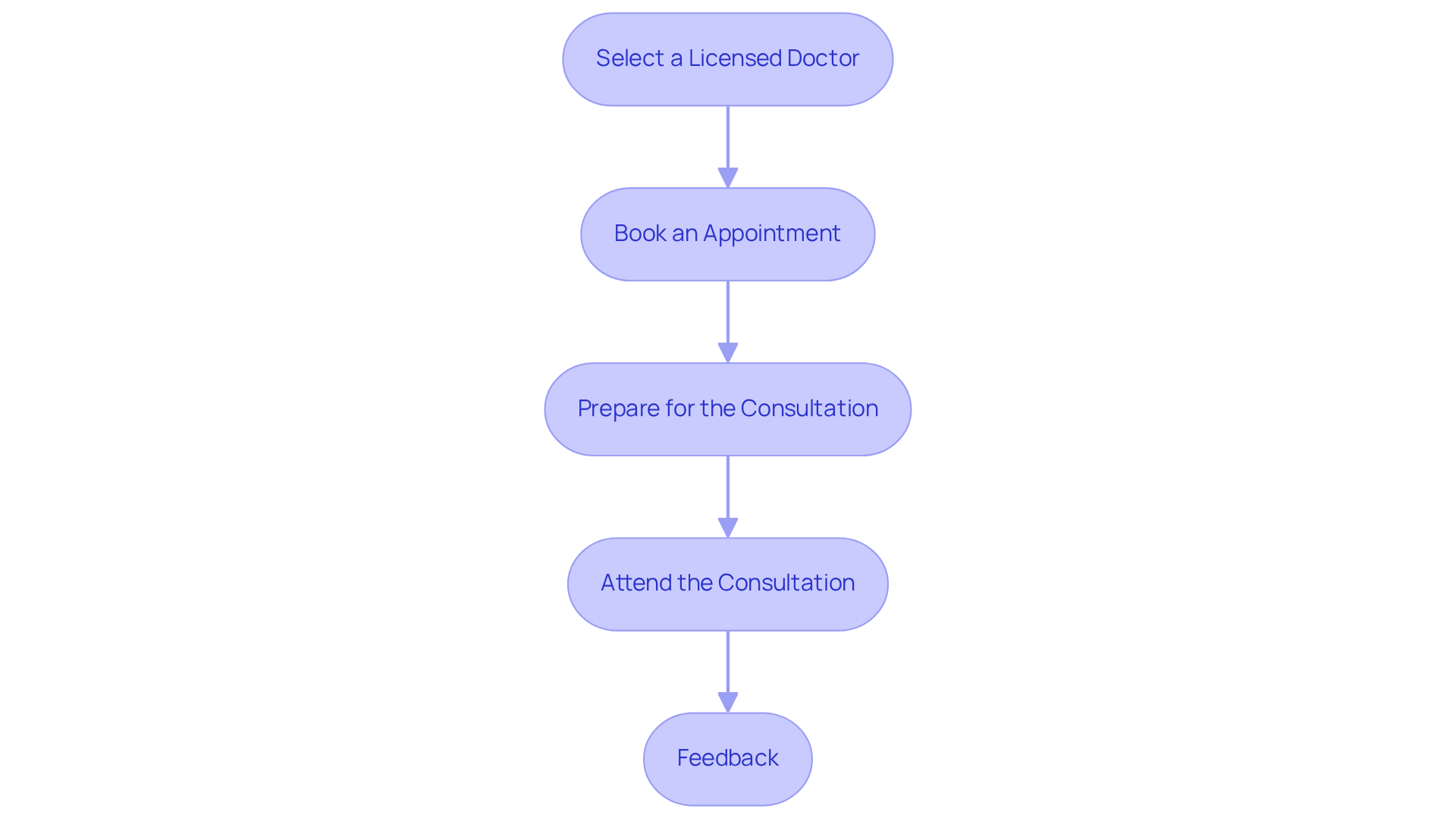 Each box represents a step you need to take to schedule your consultation. Follow the arrows to see what comes next in the process, starting from choosing a doctor to attending your consultation. Each box represents a step you need to take to schedule your consultation. Follow the arrows to see what comes next in the process, starting from choosing a doctor to attending your consultation.
