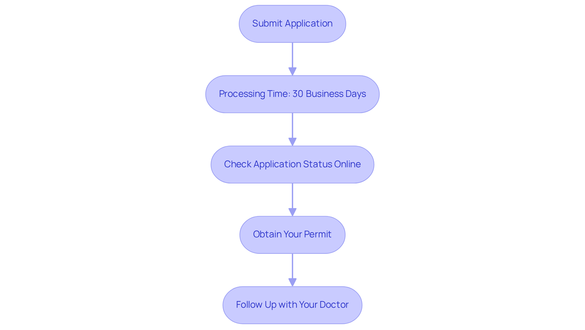 This flowchart shows the steps to get your medical marijuana card, starting from submitting your application to following up with your doctor. Each box represents a key action you need to take, and the arrows show the order in which these actions should happen. This flowchart shows the steps to get your medical marijuana card, starting from submitting your application to following up with your doctor. Each box represents a key action you need to take, and the arrows show the order in which these actions should happen.