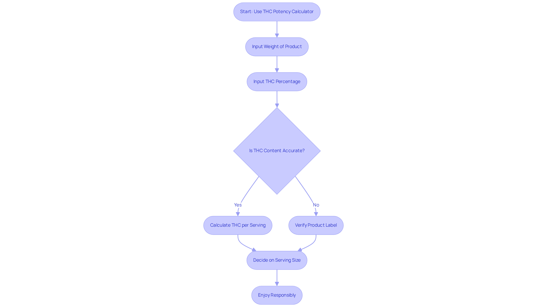 This flowchart guides you through using a THC potency calculator. Each box represents a step, and arrows show the flow of actions. Follow the steps to ensure you get the right dosage and stay safe while enjoying edibles.