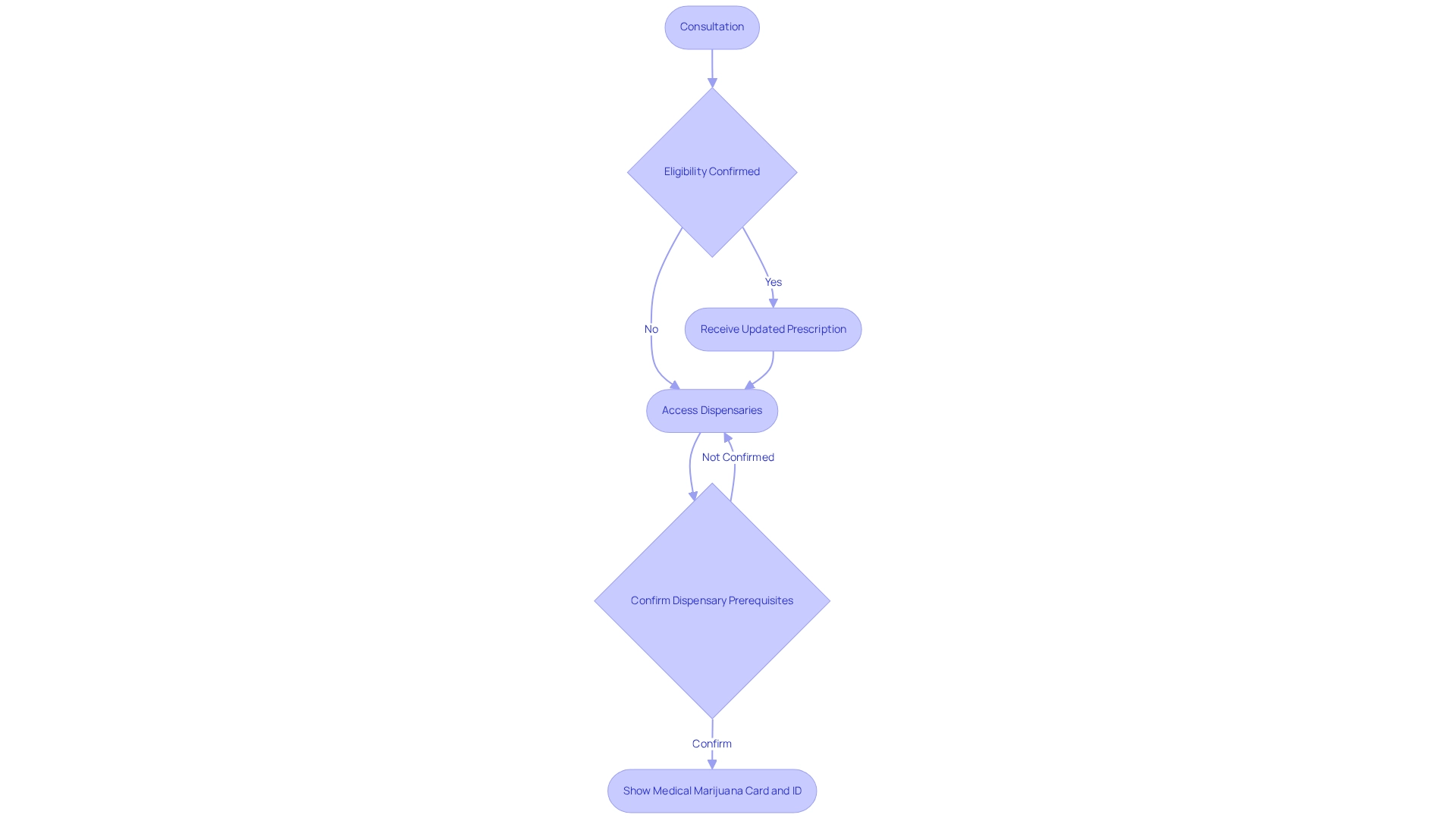 Follow the arrows from step to step — each box represents an action you need to take after your consultation, leading you to successfully accessing dispensaries with your updated prescription.
