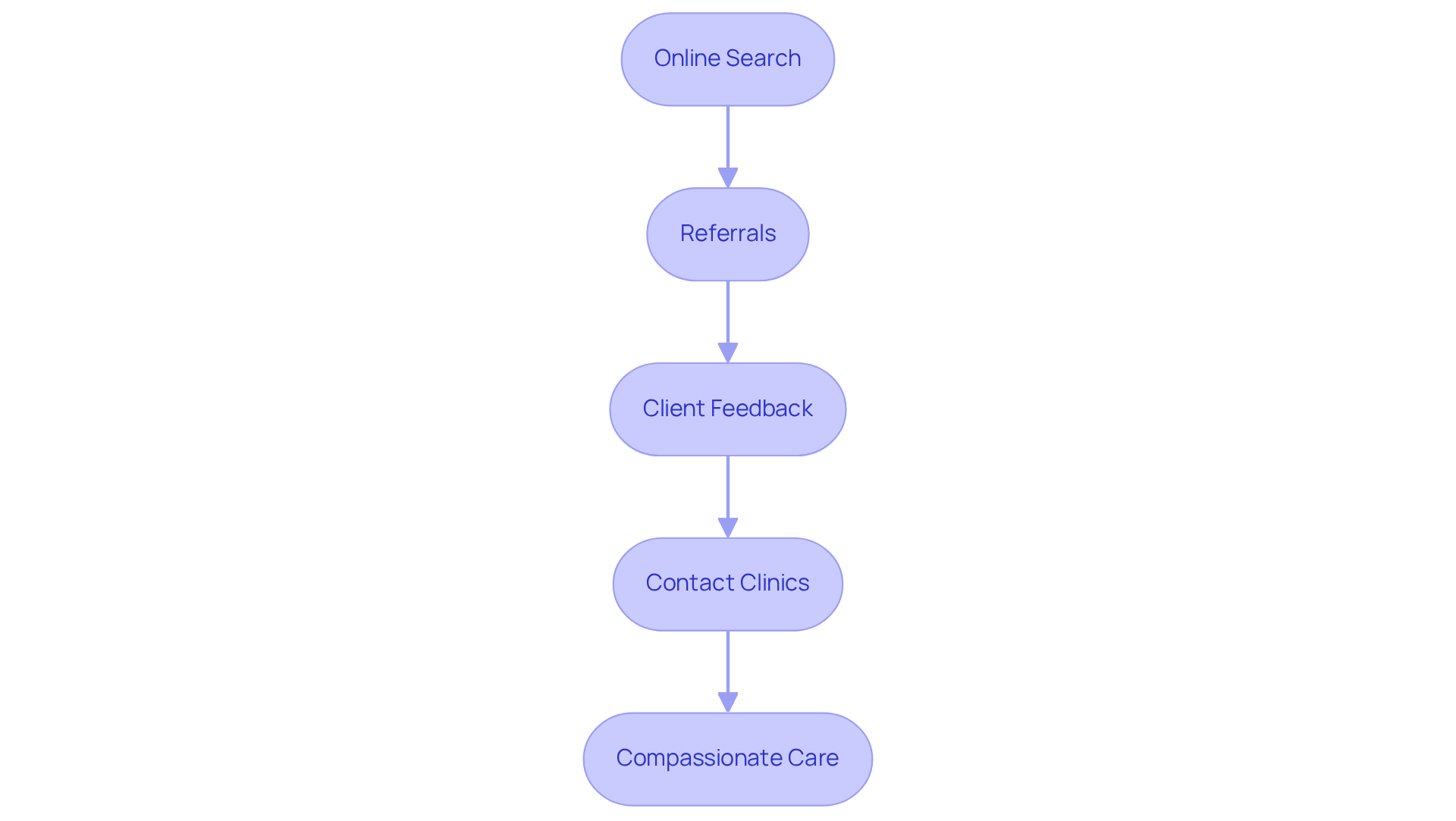 This flowchart guides you through finding licensed medical marijuana doctors. Each box shows a step to take, starting from online searches down to contacting clinics for compassionate care.
