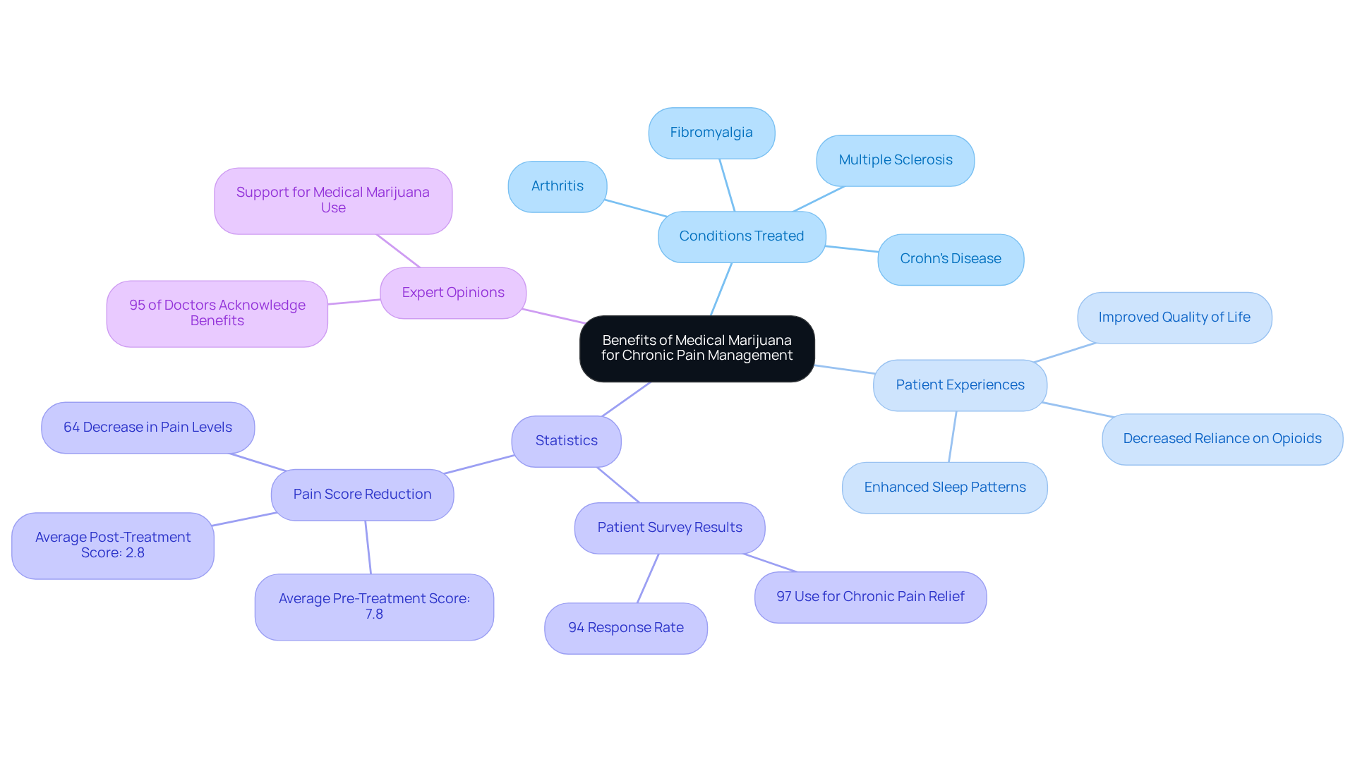 Explore how medical marijuana can help manage chronic pain. Each branch represents a key area: conditions treated, patient experiences, statistics about effectiveness, and expert opinions. Follow the branches to understand the multifaceted benefits. Explore how medical marijuana can help manage chronic pain. Each branch represents a key area: conditions treated, patient experiences, statistics about effectiveness, and expert opinions. Follow the branches to understand the multifaceted benefits.