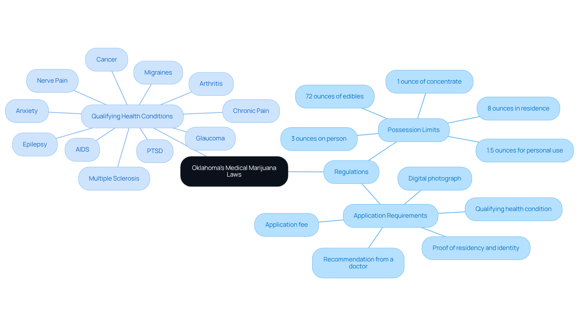 Start with the main topic in the center, then follow the branches to discover the regulations and the conditions that qualify for a marijuana card.
