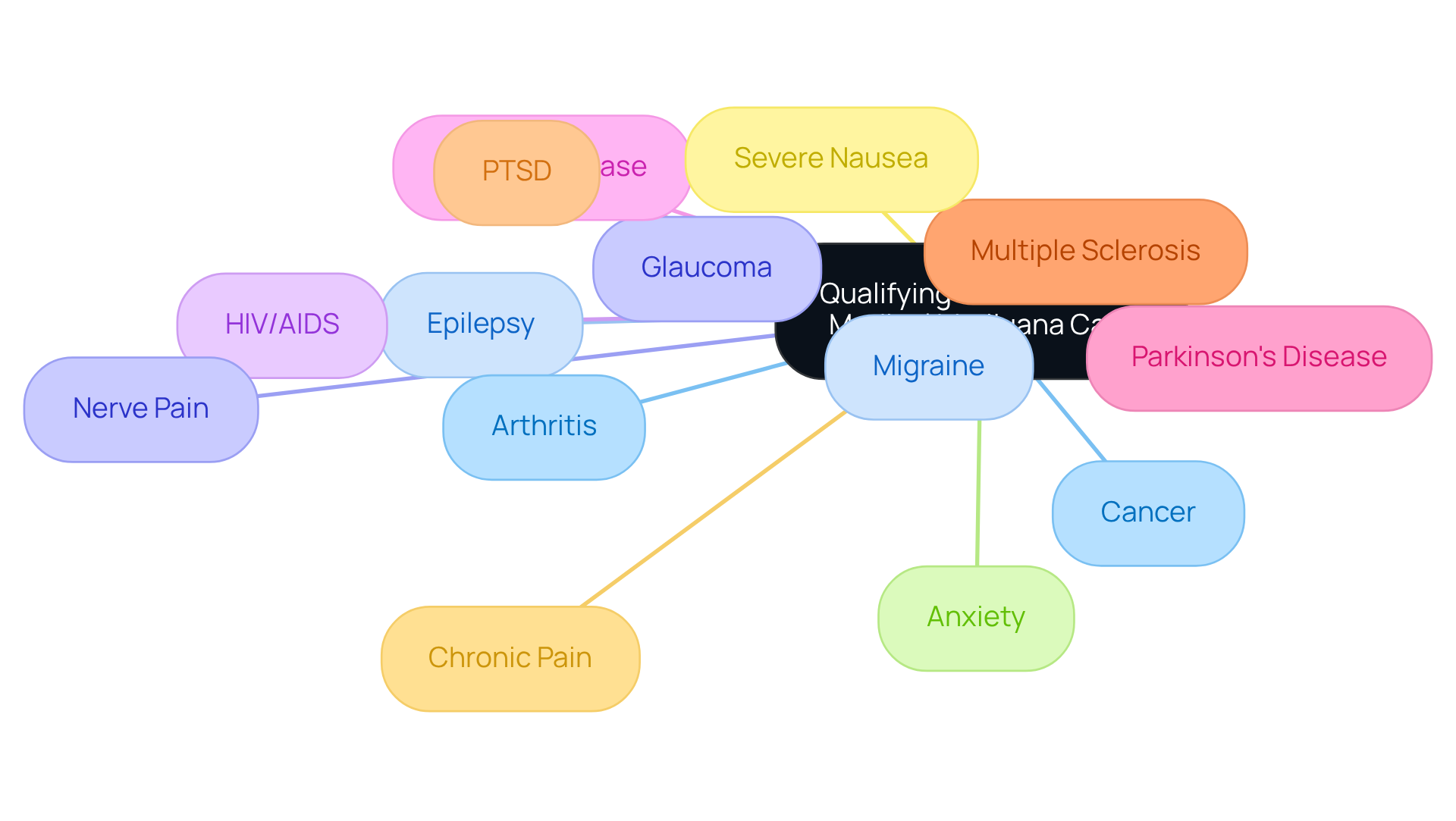 The central node represents the main topic, and each branch represents a specific health condition that qualifies for a medical marijuana card. Explore each branch to understand the various conditions recognized by state authorities.