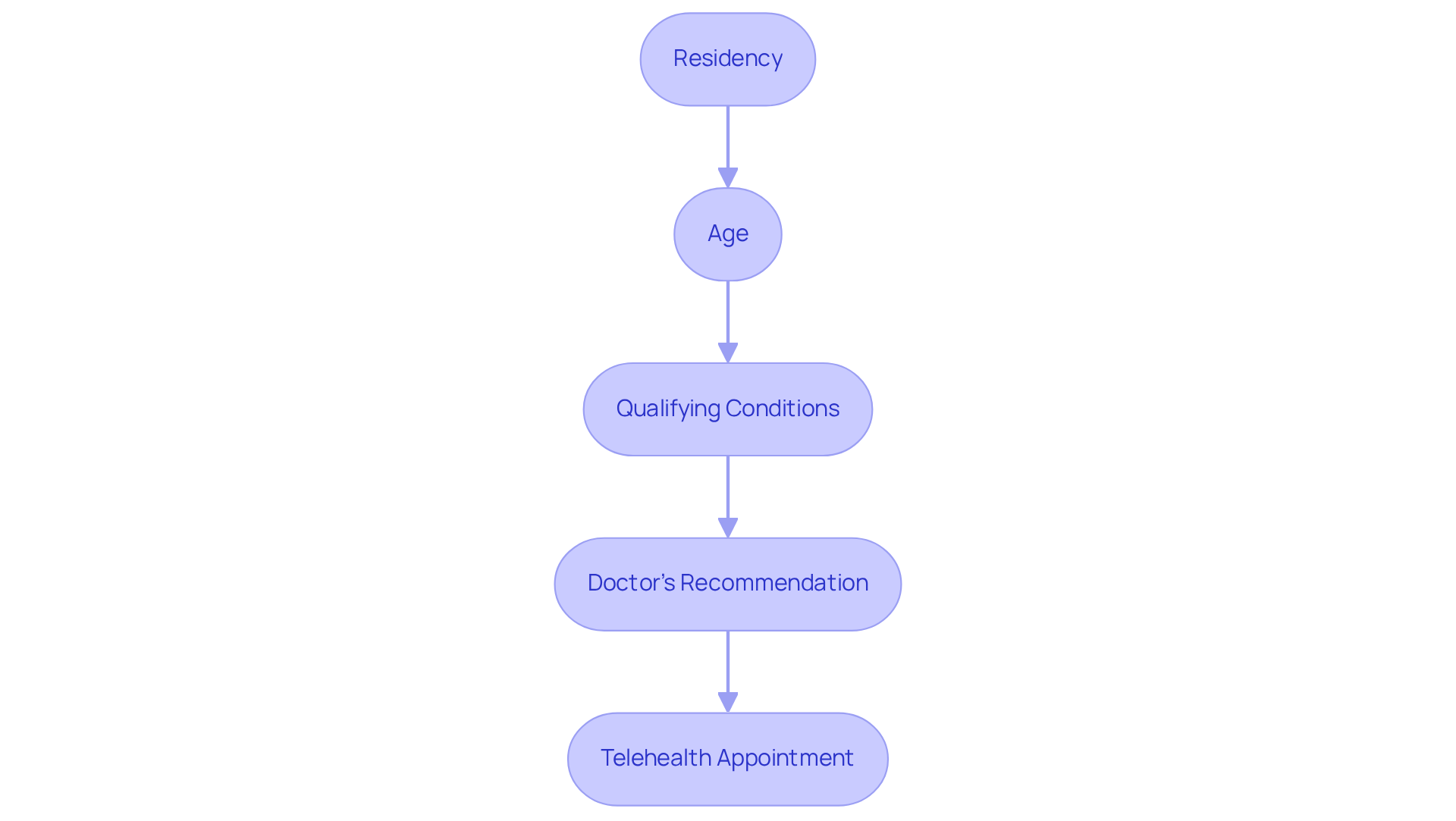 This flowchart outlines the steps needed to get your medical marijuana card in Oregon. Each box shows what you need to do, moving from one requirement to the next. This flowchart outlines the steps needed to get your medical marijuana card in Oregon. Each box shows what you need to do, moving from one requirement to the next.