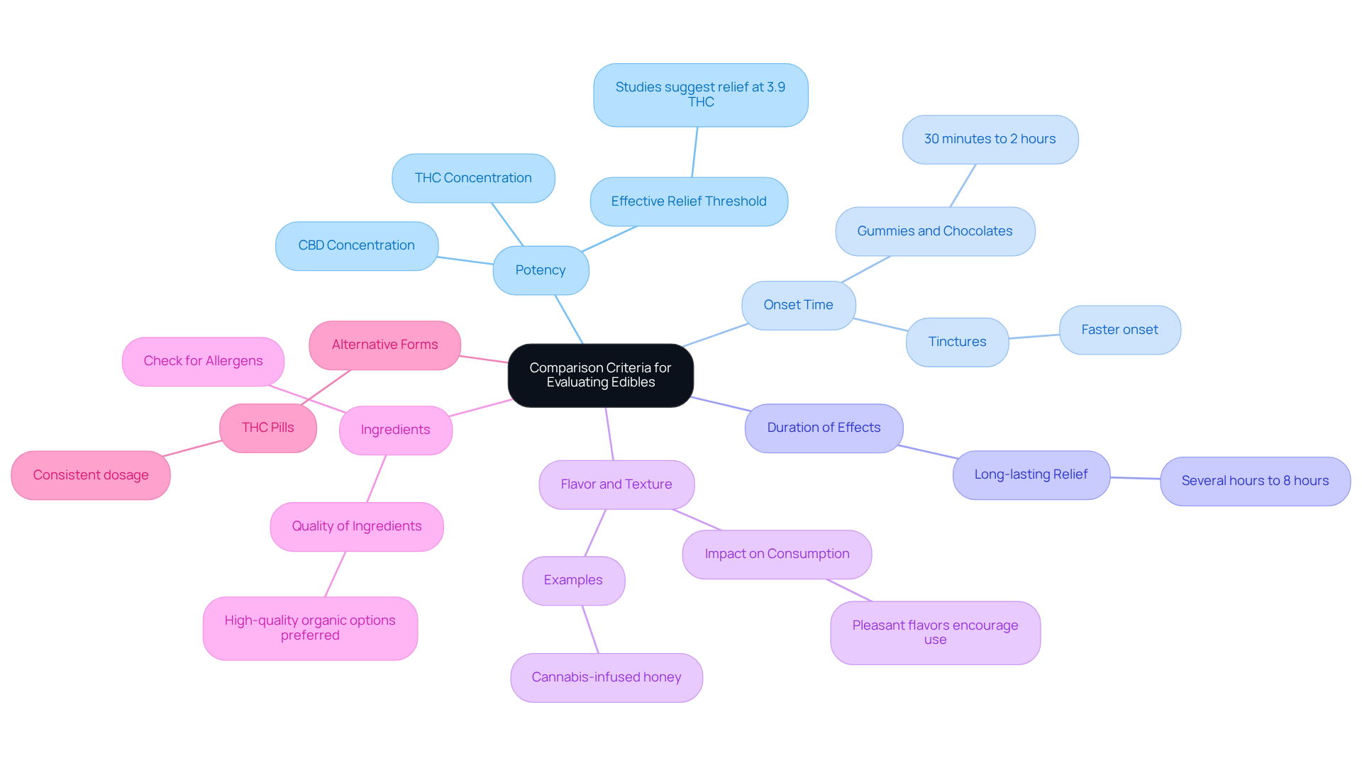 Each branch represents an important factor to consider when choosing edibles. The main categories help you navigate the various aspects that contribute to effective nausea relief.