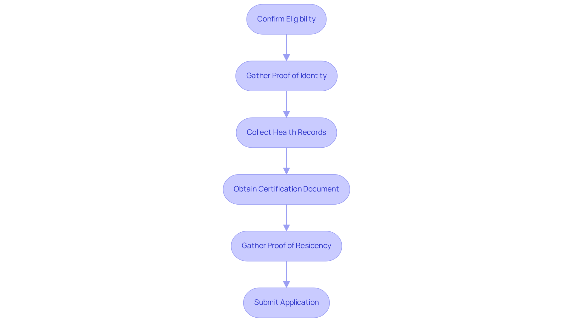Each box shows a step you need to take. Follow the arrows to understand the order — it all leads to successfully submitting your application! Each box shows a step you need to take. Follow the arrows to understand the order — it all leads to successfully submitting your application!