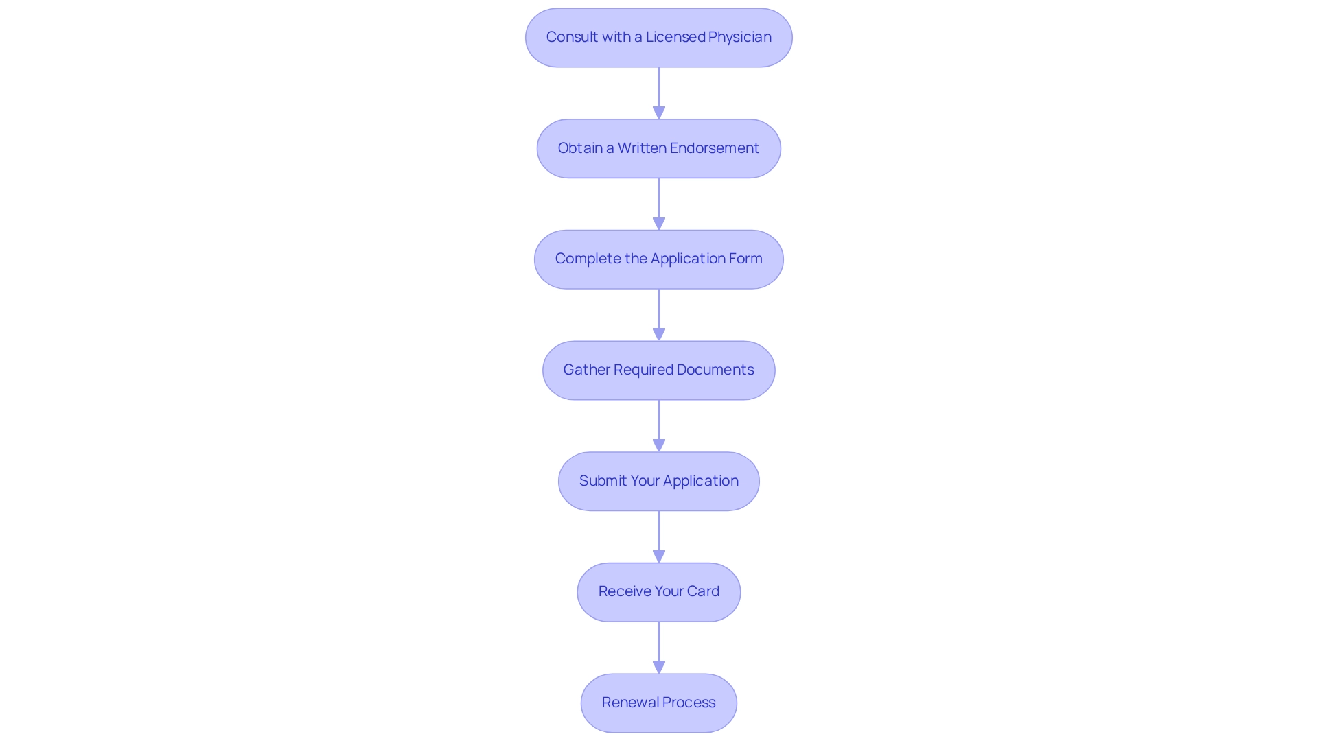 Each box represents a step in the application process, and the arrows indicate the sequential flow from one step to the next.