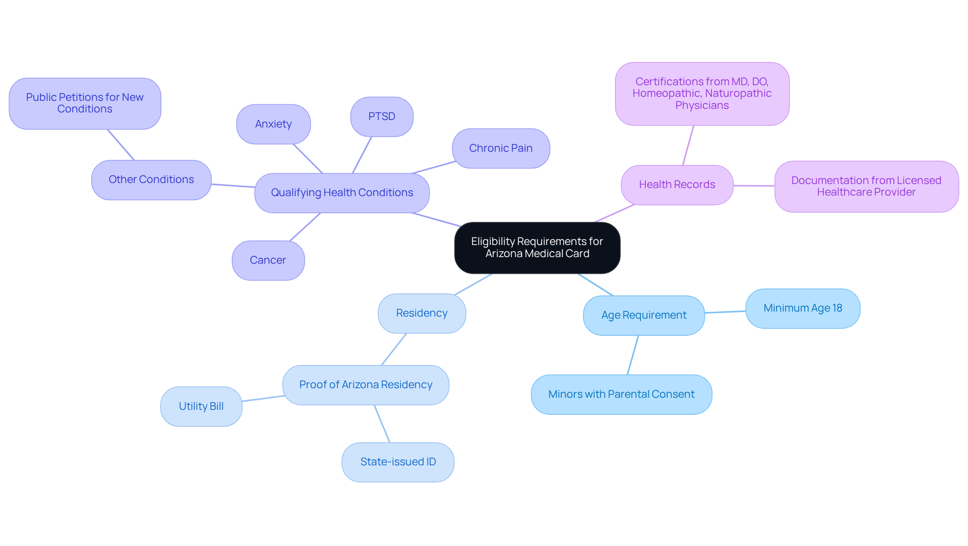The central node represents the main topic, while each branch shows a requirement. Follow the branches to explore the details related to each requirement, helping you understand what is needed to apply. The central node represents the main topic, while each branch shows a requirement. Follow the branches to explore the details related to each requirement, helping you understand what is needed to apply.