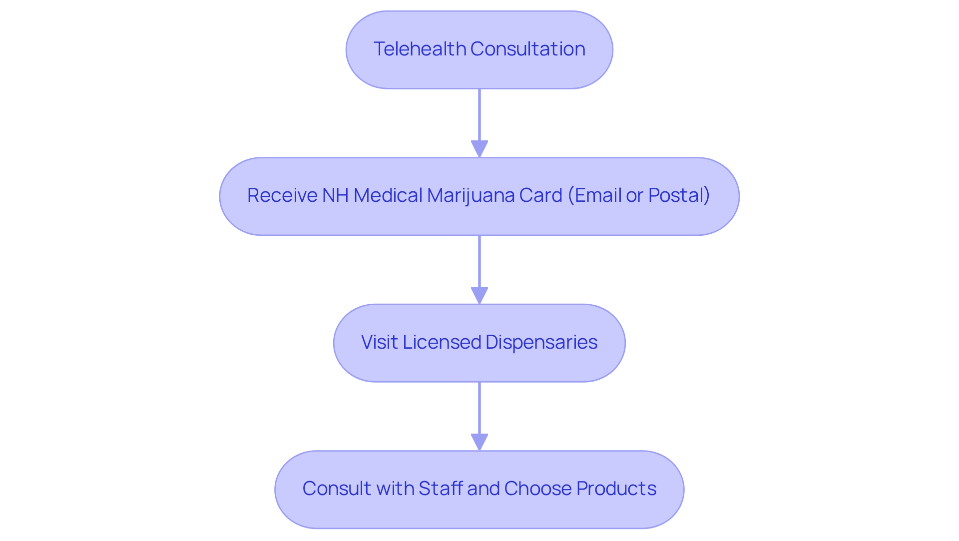 This flowchart outlines the steps to receive your medical marijuana card and how to use it to access products. Follow the arrows to see how each step connects and leads to the next.