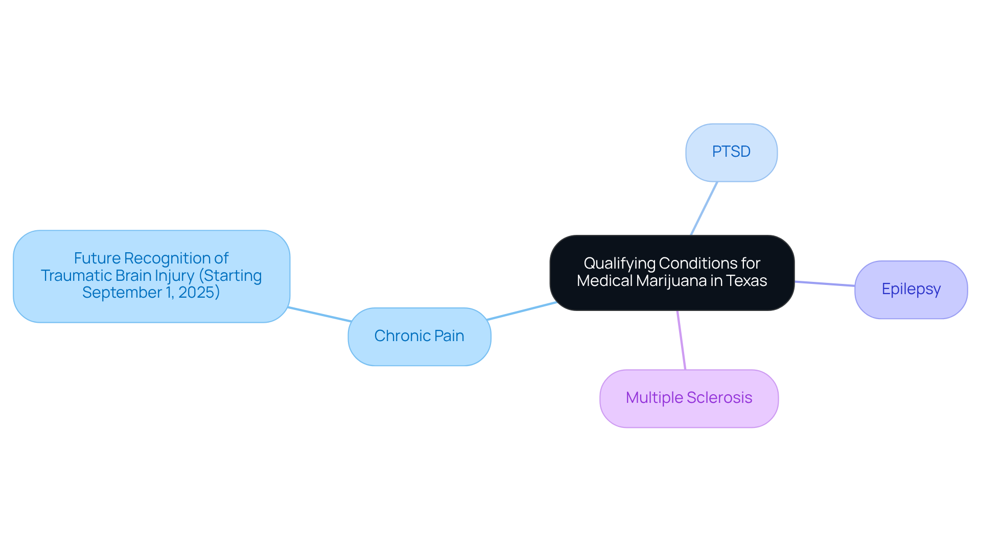 At the center is the main topic, with branches representing different conditions that qualify for medical marijuana. Future conditions are noted under the relevant existing conditions, helping you see how eligibility may expand.