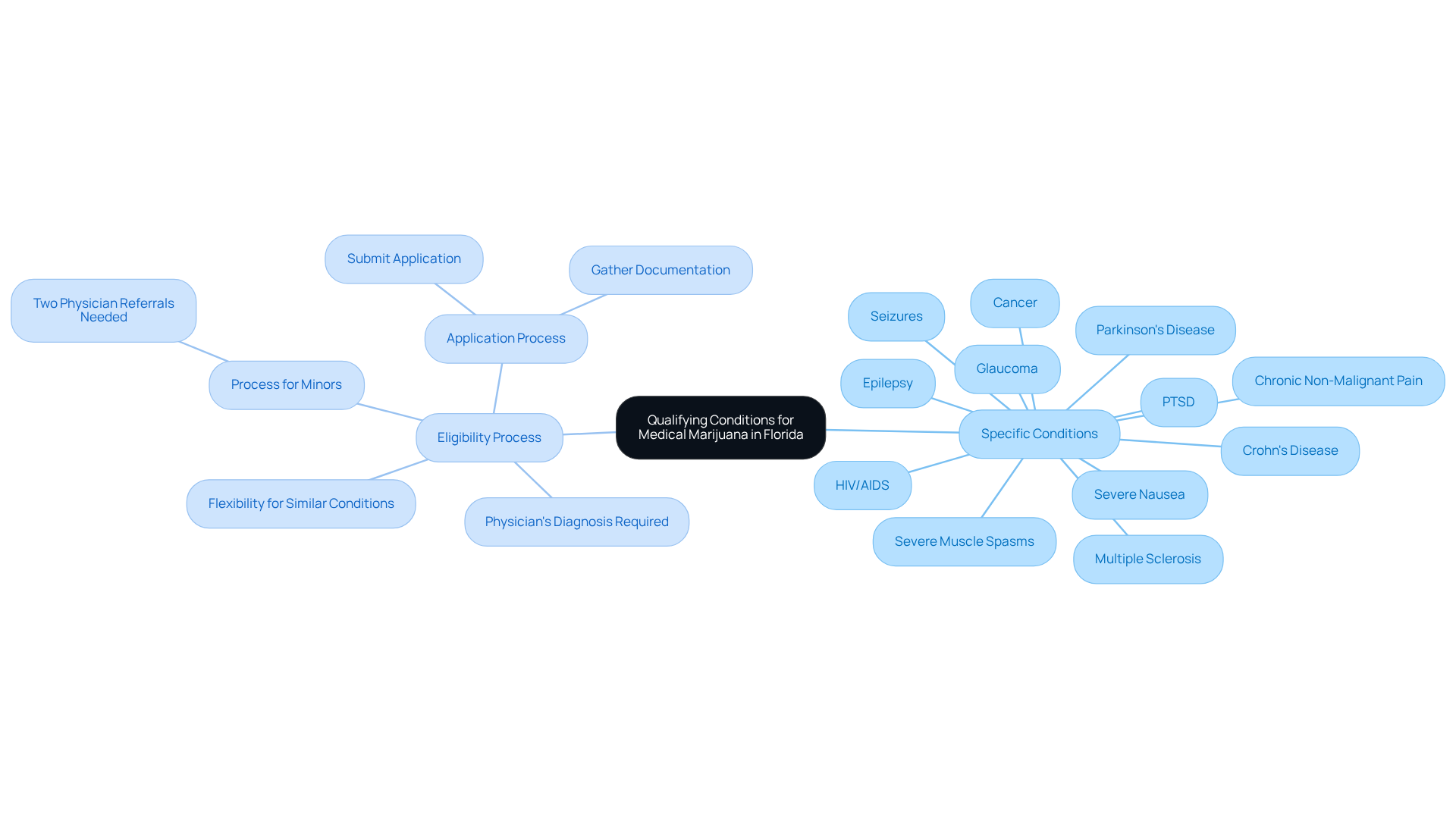 The center represents the main topic, and the branches show specific conditions and the process required to access medical marijuana. Each condition is a path to potential eligibility, while the process outlines how to navigate the system. The center represents the main topic, and the branches show specific conditions and the process required to access medical marijuana. Each condition is a path to potential eligibility, while the process outlines how to navigate the system.