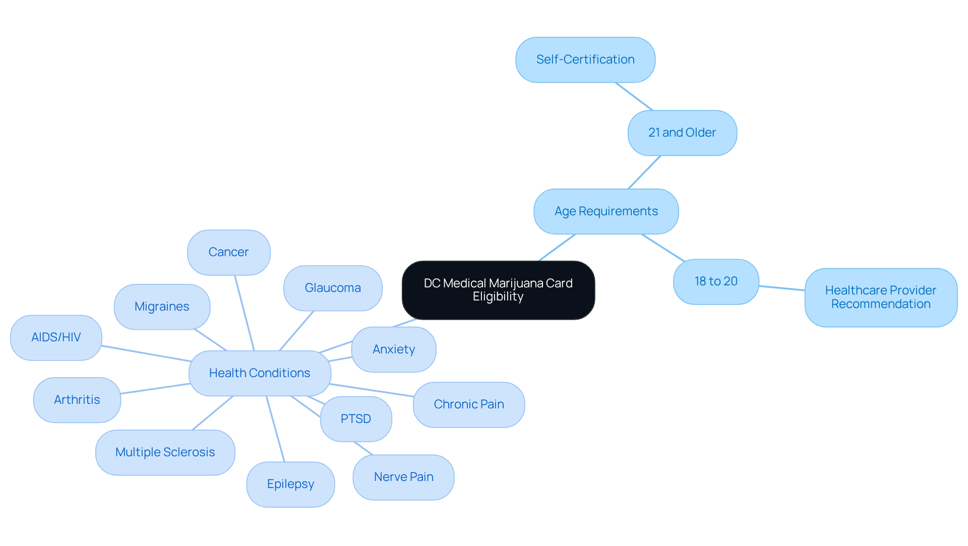 The center shows the main topic, and the branches represent different aspects of eligibility — like age requirements and health conditions — helping you see what you need to qualify.
