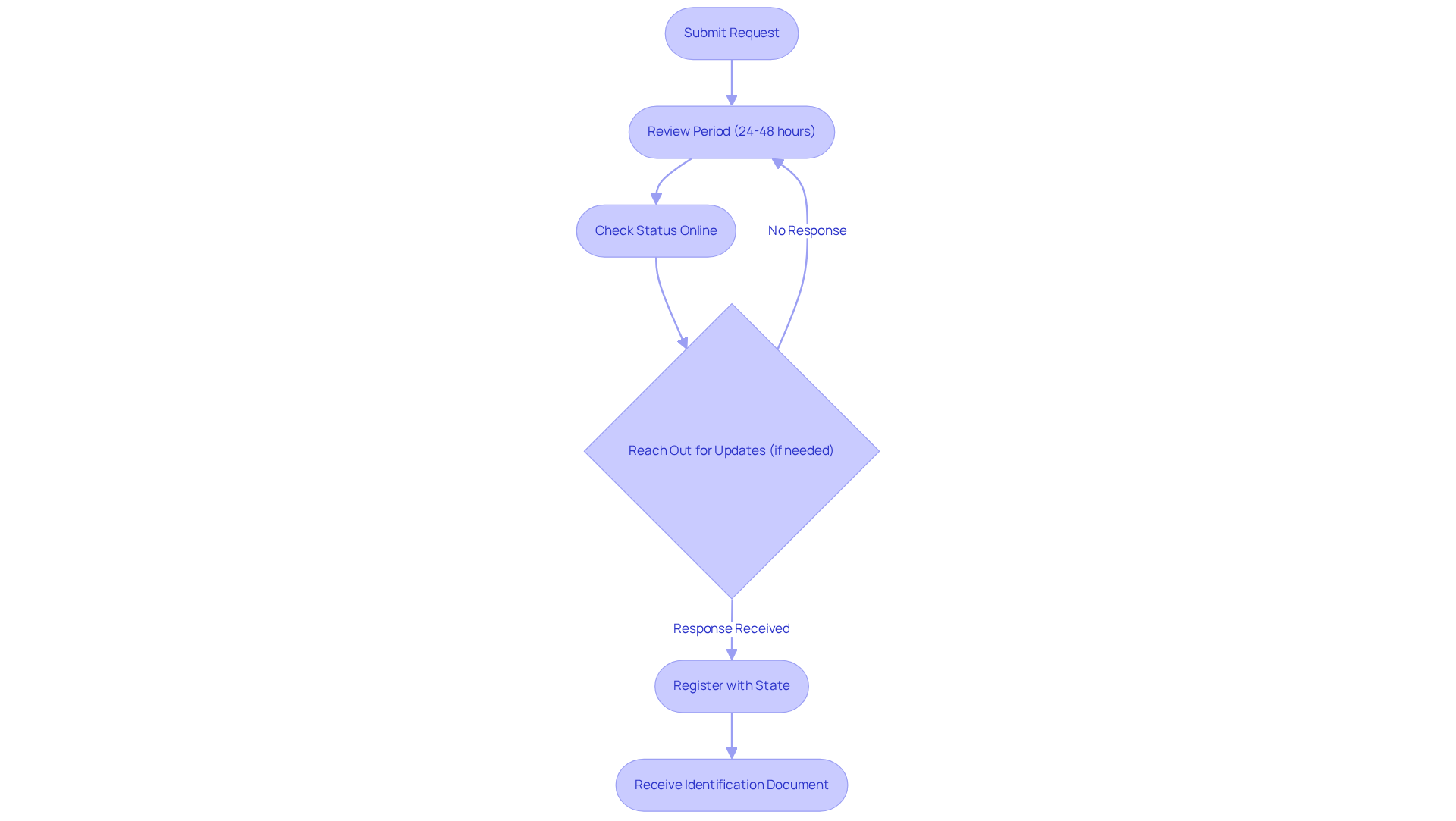 Follow the arrows through each step to understand the timeline of your application — from submission to receiving your identification document.