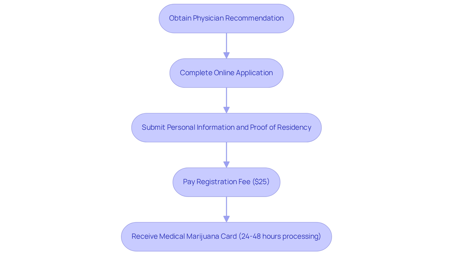Each box represents a step in the application process, with arrows indicating the sequence of actions required to obtain a medical marijuana card.