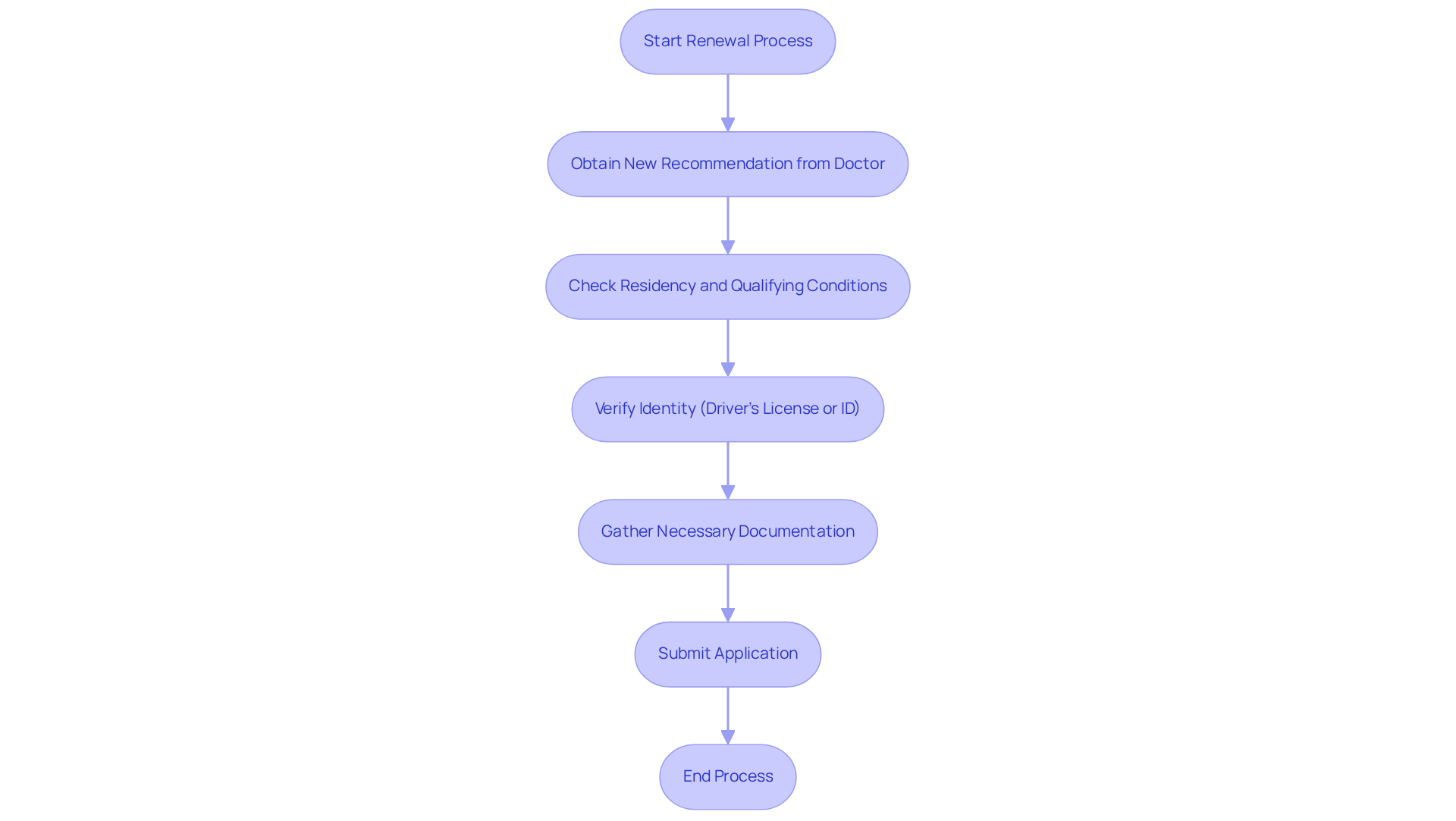 Each box represents a step you need to take to renew your medical marijuana card. Follow the arrows to see the order of actions and what you need to do at each stage.