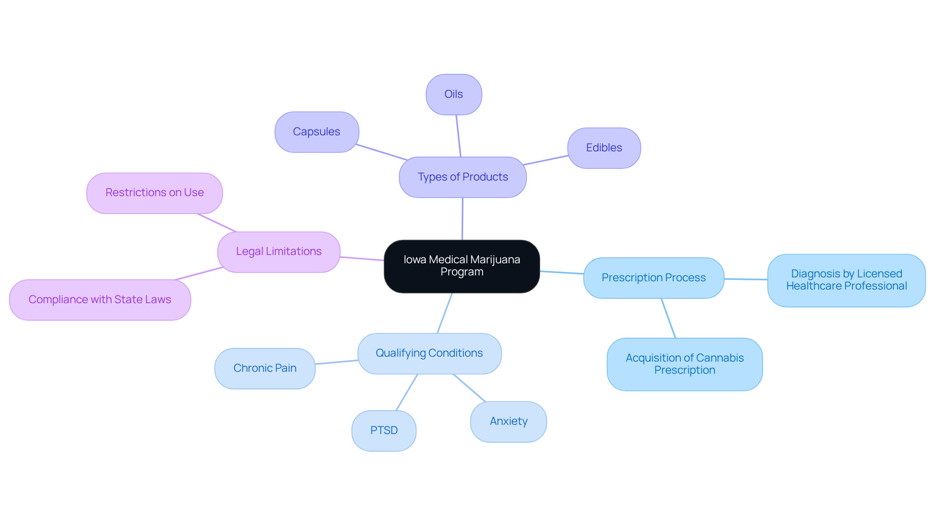 This mindmap outlines the essential components of the medical marijuana program in Iowa. Each branch highlights a different aspect, guiding you through the process and options available.