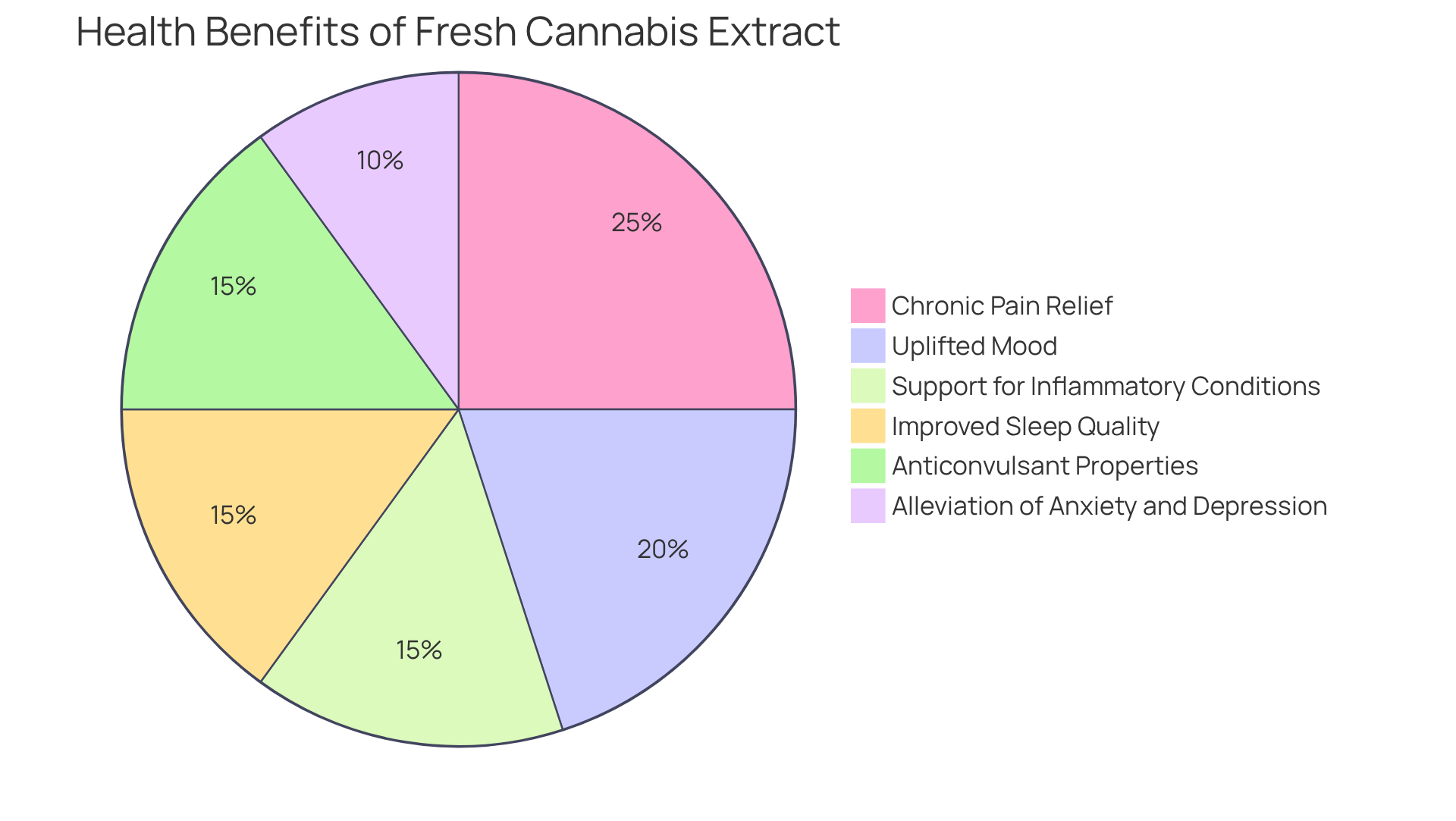 Each slice of the pie chart shows a different health benefit. The bigger the slice, the more significant that benefit is in supporting overall health and well-being.